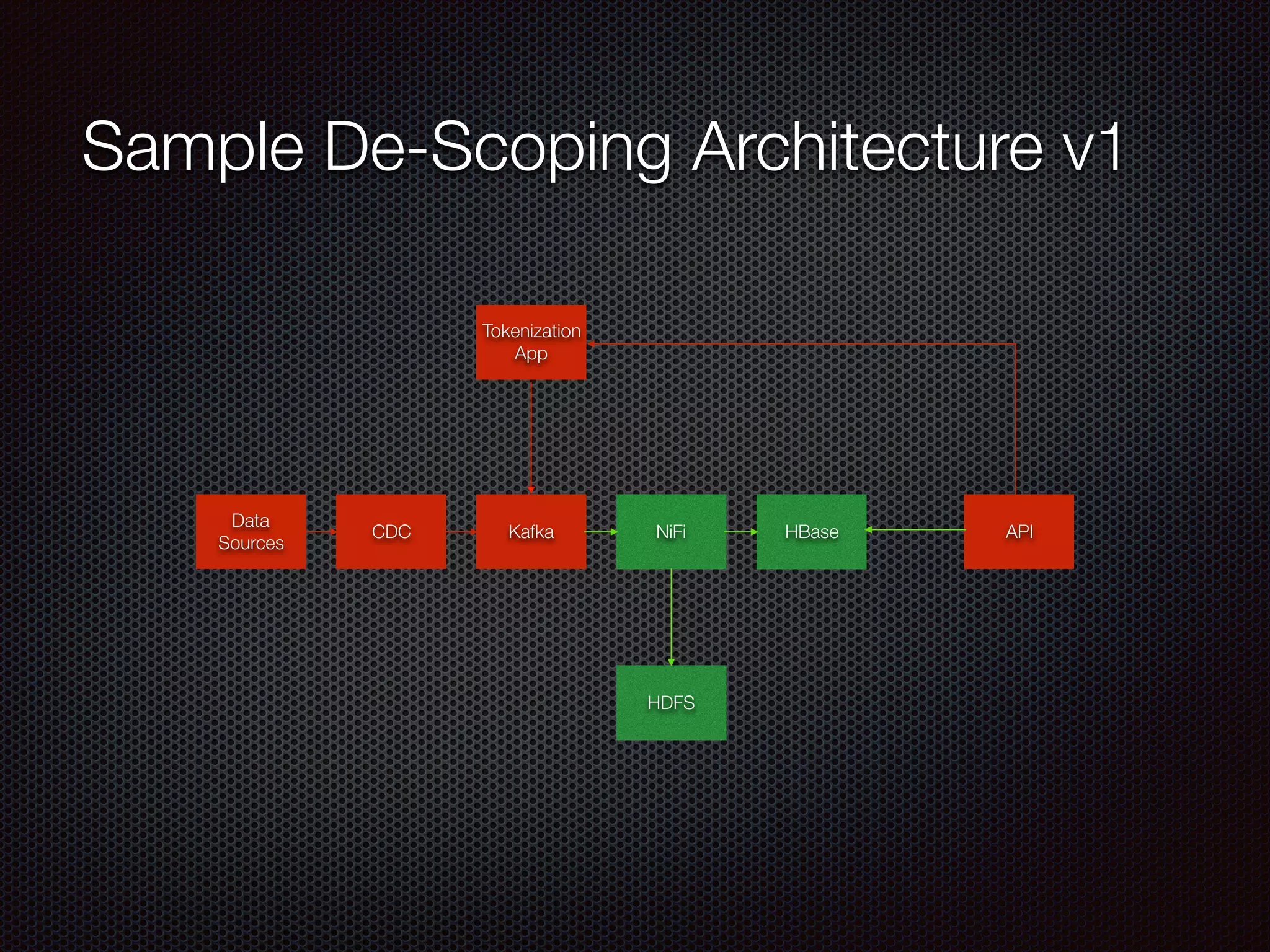 Sample De-Scoping Architecture v1
Data
Sources
CDC Kafka NiFi HBase
HDFS
API
Tokenization
App
 