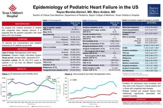 PURPOSE
Epidemiology of Pediatric Heart Failure in the US
•Type of study: Retrospective cohort study
•Database: Pediatric Health Information System
Study period: January 2004 - December 2017
•Inclusion criteria: All HF ICD 9/10 codes in
patients ≤ 21 y/o from 50 different hospitals
across USA
BACKGROUND
METHODS
To describe the characteristics and inpatient
outcomes of HF patients across USA
CONCLUSION
As surgical and medical outcomes of children
with congenital heart disease improve, it is
expected that the pediatric population with heart
failure (HF) will increase.
Table 1:Demographics Table 3:Variables related to inpatient mortality
•Pediatric HF admissions have increased, and
they were more frequent in infants patients and
in those with congenital heart disease
•Multiple medical and surgical factors were
statistically significantly associated with
inpatient mortality
REFERENCES
1. Rossano JW, Kim JJ, Decker JA, Price JF, Zafar F, Graves DE, et al. Prevalence,
morbidity, and mortality of heart failure-related hospitalizations in children in the
United States: a population-based study. Journal of cardiac failure. 2012;18(6):459-70
Raysa Morales-Demori, MD; Marc Anders, MD
Section of Critical Care Medicine, Department of Pediatrics, Baylor College of Medicine, Texas Children’s Hospital
Table 2:Outcomes
RESULTS
Total, N, (%)
76,646
Age in months, median
(IQR 25-75)
7.2
(2.1-68.1)
Male, N (%) 39,856 (52%)
Race/ethnicity
White Non-Hispanics 36,024 (47%)
Hispanics 16,096 (21%)
African American 9,964 (13%)
Others 8,431 (11%)
Risk of mortality
Minor 5,365 (7%)
Moderate 26,060 (34%)
Major 31,425 (41%)
Extreme 13,796 (18%)
ICU admission, N (%) 59,784 (78%)
TPN, N (%) 25,293 (33%)
Infection, N (%) 33,724 (44%)
Malignancy, N (%) 3,066 (4%)
Congenital heart disease, N (%) 57,570 (75%)
Total, N, (%)
76,646
Invasive ventilation, N (%) 46,143 (60%)
Hospital LOS in days, median
(IQR 25-75)
10
(5-27)
Overall mortality, N (%) 6,132 (8%)
ICU LOS in days, median
(IQR 25-75)
3
(0-11)
ICU mortality, N (%) 7,665 (10%)
Medical complication, N (%) 1,073 (1.4%)
Surgical procedure, N (%) 42,155 (55%)
Surgical complication, N (%) 22,342 (53%)
Pre-surgical LOS in days,
median (IQR 25-75)
1
(0-5)
Post-surgical LOS in days,
median (IQR 25-75)
9
(4-22)
ECMO, N (%) 4,563 (6%)
VAD, N (%) 964 (1%)
Heart transplantation, N (%) 2,872 (4%)
Billed charges in US$,
median (IQR 25-75)
151,049
(58,400-404,836)
OR (CI 95%)
White Non-Hispanics 0.78 (0.75-0.83)**
Heart transplantation 0.61 (0.52-0.72)**
Congenital heart
disease
0.61 (0.57-0.64)**
Risk of mortality:
Minor
Moderate
Major
0.03 (0.02-0.05)**
0.07 (0.06-0.08)**
0.57 (0.54-0.61)**
Extreme 12.46 (11.78-13.18)**
ECMO 11.20 (10.48-11.96)**
Invasive ventilation 6.39 (5.70-7.20)**
TPN use 5.93 (5.60-6.27)**
VAD placement 3.56 (3.06-4.14)**
Malignancy 2.70 (2.45-2.97)**
Infection 2.68 (2.54-2.83)**
Medical complication 2.33 (1.99-2.73)**
Surgical procedure 1.72 (1.61-1.85)◊
Surgical complication 1.50 (1.43-1.58)**
ICU admission 1.44 (1.36-1.53)◊
Figure 1: HF admissions and mortality trend Figure 2: VAD procedure and heart transplantation trend
◊ significant by univariate analysis only
** significant by univariate and multivariate analysis
7,359
(1.24%)
p < 0.0001 p < 0.00016,708
(1.15%)
3,504
(0.86%)
 
