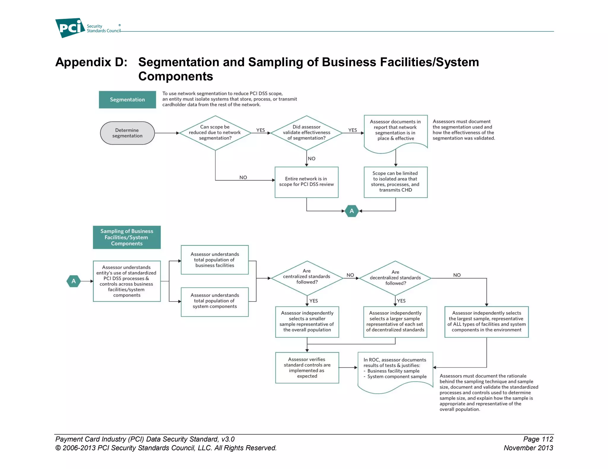 Payment Card Industry (PCI) Data Security Standard, v3.0 Page 112
© 2006-2013 PCI Security Standards Council, LLC. All Rights Reserved. November 2013
Appendix D: Segmentation and Sampling of Business Facilities/System
Components
 