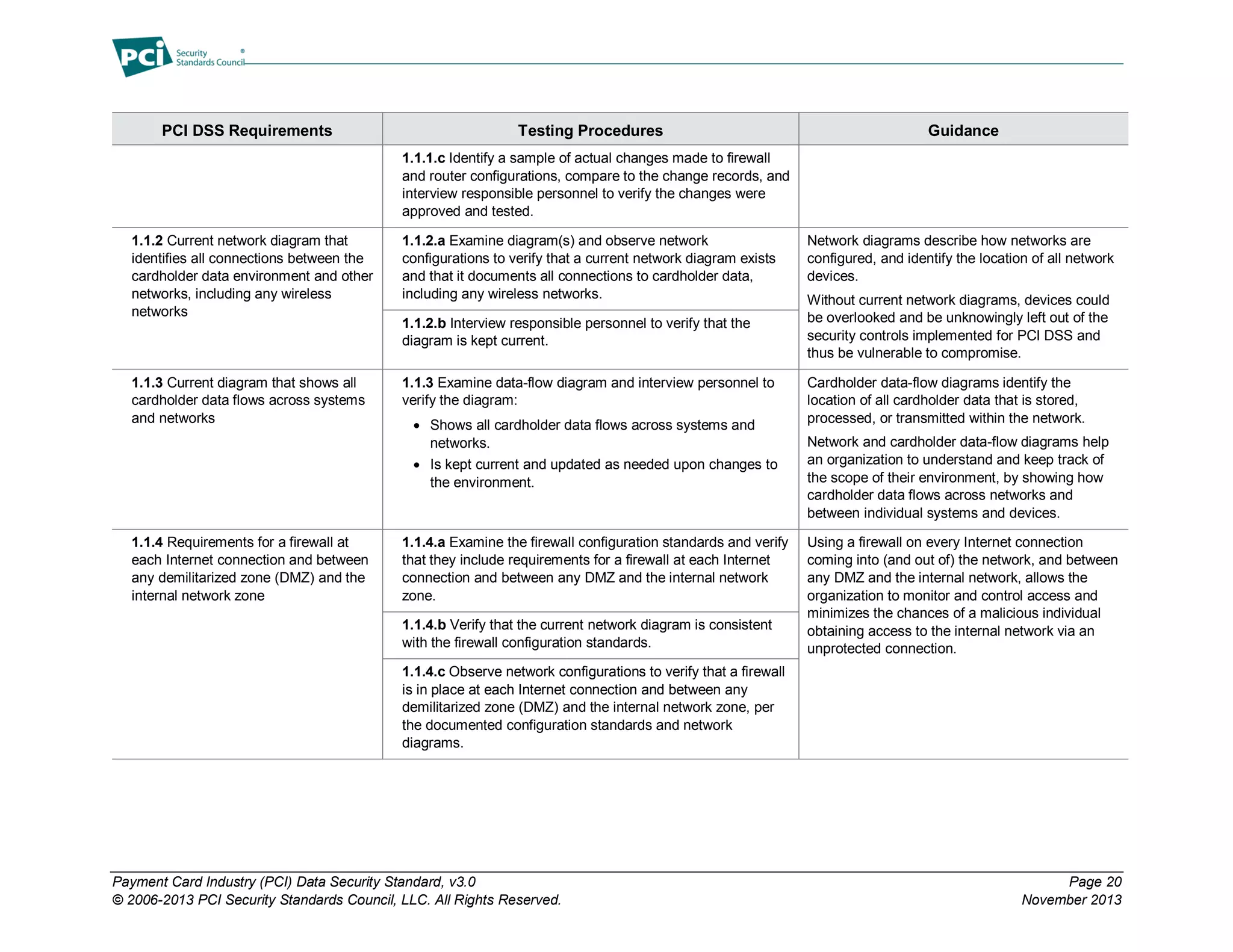 Payment Card Industry (PCI) Data Security Standard, v3.0 Page 20
© 2006-2013 PCI Security Standards Council, LLC. All Rights Reserved. November 2013
PCI DSS Requirements Testing Procedures Guidance
1.1.1.c Identify a sample of actual changes made to firewall
and router configurations, compare to the change records, and
interview responsible personnel to verify the changes were
approved and tested.
1.1.2 Current network diagram that
identifies all connections between the
cardholder data environment and other
networks, including any wireless
networks
1.1.2.a Examine diagram(s) and observe network
configurations to verify that a current network diagram exists
and that it documents all connections to cardholder data,
including any wireless networks.
Network diagrams describe how networks are
configured, and identify the location of all network
devices.
Without current network diagrams, devices could
be overlooked and be unknowingly left out of the
security controls implemented for PCI DSS and
thus be vulnerable to compromise.
1.1.2.b Interview responsible personnel to verify that the
diagram is kept current.
1.1.3 Current diagram that shows all
cardholder data flows across systems
and networks
1.1.3 Examine data-flow diagram and interview personnel to
verify the diagram:
 Shows all cardholder data flows across systems and
networks.
 Is kept current and updated as needed upon changes to
the environment.
Cardholder data-flow diagrams identify the
location of all cardholder data that is stored,
processed, or transmitted within the network.
Network and cardholder data-flow diagrams help
an organization to understand and keep track of
the scope of their environment, by showing how
cardholder data flows across networks and
between individual systems and devices.
1.1.4 Requirements for a firewall at
each Internet connection and between
any demilitarized zone (DMZ) and the
internal network zone
1.1.4.a Examine the firewall configuration standards and verify
that they include requirements for a firewall at each Internet
connection and between any DMZ and the internal network
zone.
Using a firewall on every Internet connection
coming into (and out of) the network, and between
any DMZ and the internal network, allows the
organization to monitor and control access and
minimizes the chances of a malicious individual
obtaining access to the internal network via an
unprotected connection.
1.1.4.b Verify that the current network diagram is consistent
with the firewall configuration standards.
1.1.4.c Observe network configurations to verify that a firewall
is in place at each Internet connection and between any
demilitarized zone (DMZ) and the internal network zone, per
the documented configuration standards and network
diagrams.
 
