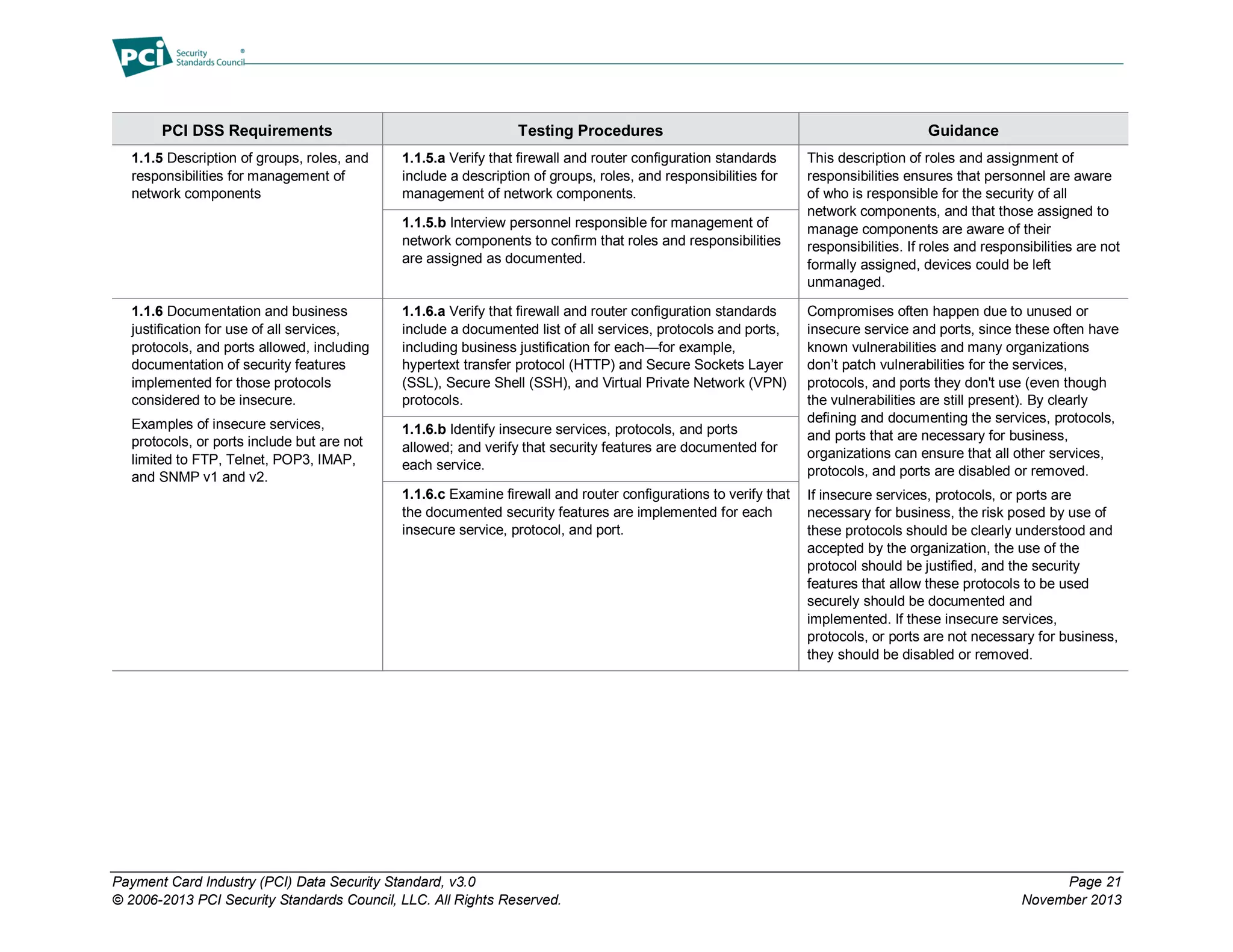 Payment Card Industry (PCI) Data Security Standard, v3.0 Page 21
© 2006-2013 PCI Security Standards Council, LLC. All Rights Reserved. November 2013
PCI DSS Requirements Testing Procedures Guidance
1.1.5 Description of groups, roles, and
responsibilities for management of
network components
1.1.5.a Verify that firewall and router configuration standards
include a description of groups, roles, and responsibilities for
management of network components.
This description of roles and assignment of
responsibilities ensures that personnel are aware
of who is responsible for the security of all
network components, and that those assigned to
manage components are aware of their
responsibilities. If roles and responsibilities are not
formally assigned, devices could be left
unmanaged.
1.1.5.b Interview personnel responsible for management of
network components to confirm that roles and responsibilities
are assigned as documented.
1.1.6 Documentation and business
justification for use of all services,
protocols, and ports allowed, including
documentation of security features
implemented for those protocols
considered to be insecure.
Examples of insecure services,
protocols, or ports include but are not
limited to FTP, Telnet, POP3, IMAP,
and SNMP v1 and v2.
1.1.6.a Verify that firewall and router configuration standards
include a documented list of all services, protocols and ports,
including business justification for each—for example,
hypertext transfer protocol (HTTP) and Secure Sockets Layer
(SSL), Secure Shell (SSH), and Virtual Private Network (VPN)
protocols.
Compromises often happen due to unused or
insecure service and ports, since these often have
known vulnerabilities and many organizations
don’t patch vulnerabilities for the services,
protocols, and ports they don't use (even though
the vulnerabilities are still present). By clearly
defining and documenting the services, protocols,
and ports that are necessary for business,
organizations can ensure that all other services,
protocols, and ports are disabled or removed.
If insecure services, protocols, or ports are
necessary for business, the risk posed by use of
these protocols should be clearly understood and
accepted by the organization, the use of the
protocol should be justified, and the security
features that allow these protocols to be used
securely should be documented and
implemented. If these insecure services,
protocols, or ports are not necessary for business,
they should be disabled or removed.
1.1.6.b Identify insecure services, protocols, and ports
allowed; and verify that security features are documented for
each service.
1.1.6.c Examine firewall and router configurations to verify that
the documented security features are implemented for each
insecure service, protocol, and port.
 