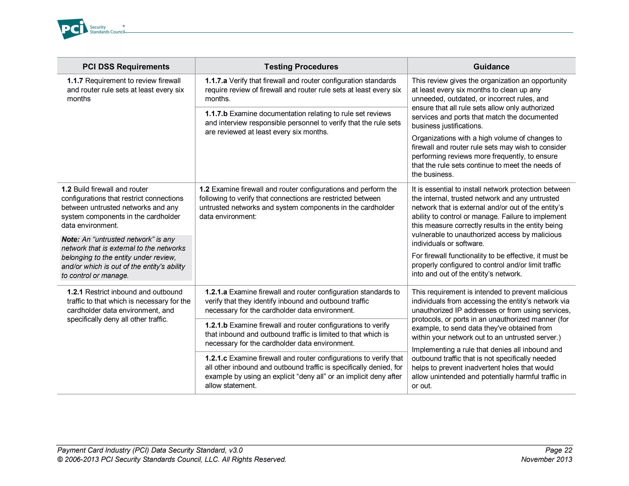 Payment Card Industry (PCI) Data Security Standard, v3.0 Page 22
© 2006-2013 PCI Security Standards Council, LLC. All Rights Reserved. November 2013
PCI DSS Requirements Testing Procedures Guidance
1.1.7 Requirement to review firewall
and router rule sets at least every six
months
1.1.7.a Verify that firewall and router configuration standards
require review of firewall and router rule sets at least every six
months.
This review gives the organization an opportunity
at least every six months to clean up any
unneeded, outdated, or incorrect rules, and
ensure that all rule sets allow only authorized
services and ports that match the documented
business justifications.
Organizations with a high volume of changes to
firewall and router rule sets may wish to consider
performing reviews more frequently, to ensure
that the rule sets continue to meet the needs of
the business.
1.1.7.b Examine documentation relating to rule set reviews
and interview responsible personnel to verify that the rule sets
are reviewed at least every six months.
1.2 Build firewall and router
configurations that restrict connections
between untrusted networks and any
system components in the cardholder
data environment.
Note: An “untrusted network” is any
network that is external to the networks
belonging to the entity under review,
and/or which is out of the entity's ability
to control or manage.
1.2 Examine firewall and router configurations and perform the
following to verify that connections are restricted between
untrusted networks and system components in the cardholder
data environment:
It is essential to install network protection between
the internal, trusted network and any untrusted
network that is external and/or out of the entity’s
ability to control or manage. Failure to implement
this measure correctly results in the entity being
vulnerable to unauthorized access by malicious
individuals or software.
For firewall functionality to be effective, it must be
properly configured to control and/or limit traffic
into and out of the entity’s network.
1.2.1 Restrict inbound and outbound
traffic to that which is necessary for the
cardholder data environment, and
specifically deny all other traffic.
1.2.1.a Examine firewall and router configuration standards to
verify that they identify inbound and outbound traffic
necessary for the cardholder data environment.
This requirement is intended to prevent malicious
individuals from accessing the entity’s network via
unauthorized IP addresses or from using services,
protocols, or ports in an unauthorized manner (for
example, to send data they've obtained from
within your network out to an untrusted server.)
Implementing a rule that denies all inbound and
outbound traffic that is not specifically needed
helps to prevent inadvertent holes that would
allow unintended and potentially harmful traffic in
or out.
1.2.1.b Examine firewall and router configurations to verify
that inbound and outbound traffic is limited to that which is
necessary for the cardholder data environment.
1.2.1.c Examine firewall and router configurations to verify that
all other inbound and outbound traffic is specifically denied, for
example by using an explicit “deny all” or an implicit deny after
allow statement.
 
