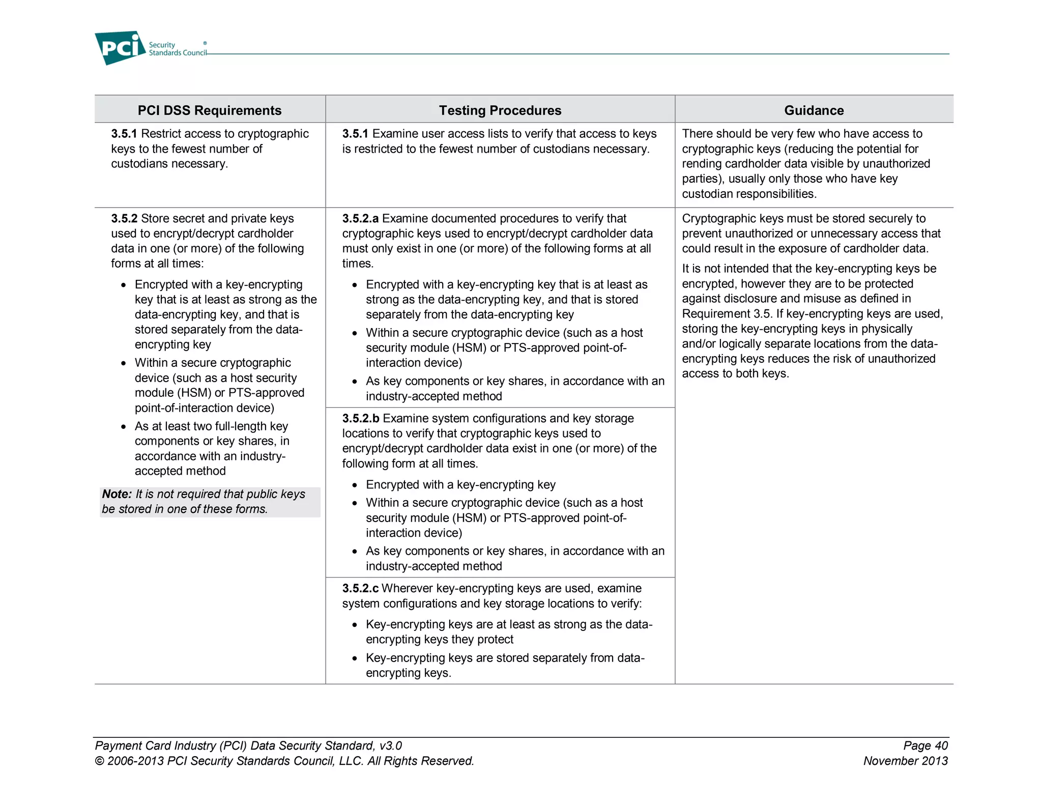 Payment Card Industry (PCI) Data Security Standard, v3.0 Page 40
© 2006-2013 PCI Security Standards Council, LLC. All Rights Reserved. November 2013
PCI DSS Requirements Testing Procedures Guidance
3.5.1 Restrict access to cryptographic
keys to the fewest number of
custodians necessary.
3.5.1 Examine user access lists to verify that access to keys
is restricted to the fewest number of custodians necessary.
There should be very few who have access to
cryptographic keys (reducing the potential for
rending cardholder data visible by unauthorized
parties), usually only those who have key
custodian responsibilities.
3.5.2 Store secret and private keys
used to encrypt/decrypt cardholder
data in one (or more) of the following
forms at all times:
 Encrypted with a key-encrypting
key that is at least as strong as the
data-encrypting key, and that is
stored separately from the data-
encrypting key
 Within a secure cryptographic
device (such as a host security
module (HSM) or PTS-approved
point-of-interaction device)
 As at least two full-length key
components or key shares, in
accordance with an industry-
accepted method
Note: It is not required that public keys
be stored in one of these forms.
3.5.2.a Examine documented procedures to verify that
cryptographic keys used to encrypt/decrypt cardholder data
must only exist in one (or more) of the following forms at all
times.
 Encrypted with a key-encrypting key that is at least as
strong as the data-encrypting key, and that is stored
separately from the data-encrypting key
 Within a secure cryptographic device (such as a host
security module (HSM) or PTS-approved point-of-
interaction device)
 As key components or key shares, in accordance with an
industry-accepted method
Cryptographic keys must be stored securely to
prevent unauthorized or unnecessary access that
could result in the exposure of cardholder data.
It is not intended that the key-encrypting keys be
encrypted, however they are to be protected
against disclosure and misuse as defined in
Requirement 3.5. If key-encrypting keys are used,
storing the key-encrypting keys in physically
and/or logically separate locations from the data-
encrypting keys reduces the risk of unauthorized
access to both keys.
3.5.2.b Examine system configurations and key storage
locations to verify that cryptographic keys used to
encrypt/decrypt cardholder data exist in one (or more) of the
following form at all times.
 Encrypted with a key-encrypting key
 Within a secure cryptographic device (such as a host
security module (HSM) or PTS-approved point-of-
interaction device)
 As key components or key shares, in accordance with an
industry-accepted method
3.5.2.c Wherever key-encrypting keys are used, examine
system configurations and key storage locations to verify:
 Key-encrypting keys are at least as strong as the data-
encrypting keys they protect
 Key-encrypting keys are stored separately from data-
encrypting keys.
 