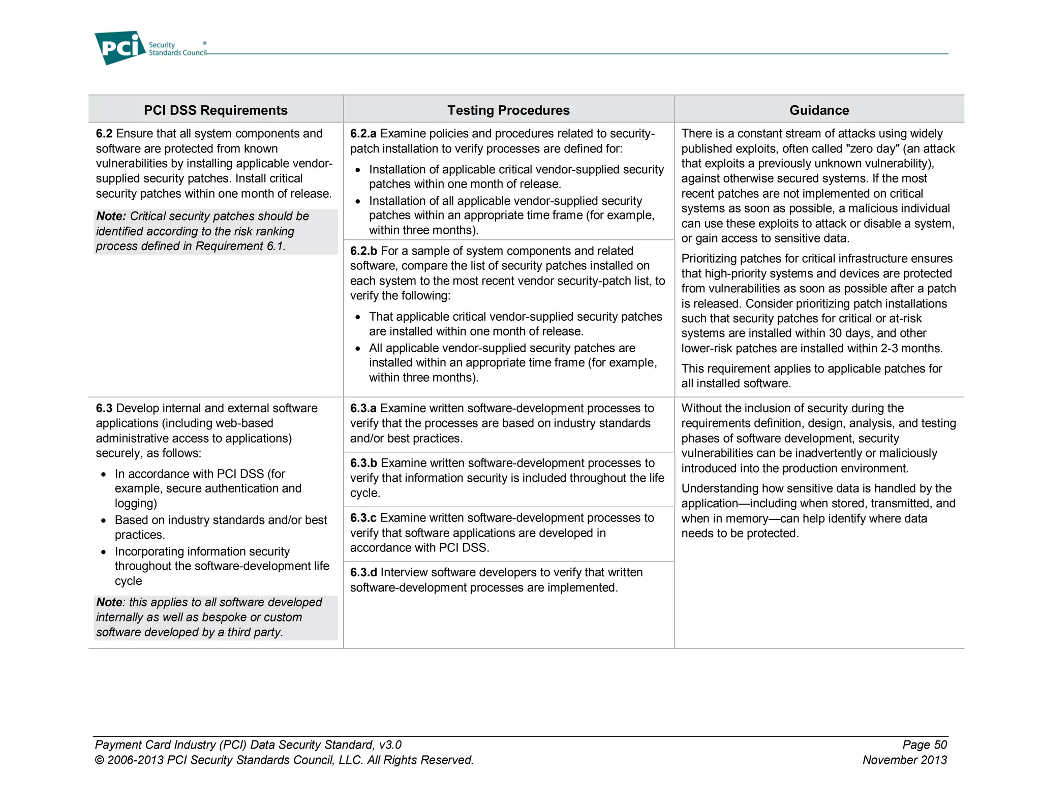 Payment Card Industry (PCI) Data Security Standard, v3.0 Page 50
© 2006-2013 PCI Security Standards Council, LLC. All Rights Reserved. November 2013
PCI DSS Requirements Testing Procedures Guidance
6.2 Ensure that all system components and
software are protected from known
vulnerabilities by installing applicable vendor-
supplied security patches. Install critical
security patches within one month of release.
Note: Critical security patches should be
identified according to the risk ranking
process defined in Requirement 6.1.
6.2.a Examine policies and procedures related to security-
patch installation to verify processes are defined for:
 Installation of applicable critical vendor-supplied security
patches within one month of release.
 Installation of all applicable vendor-supplied security
patches within an appropriate time frame (for example,
within three months).
There is a constant stream of attacks using widely
published exploits, often called "zero day" (an attack
that exploits a previously unknown vulnerability),
against otherwise secured systems. If the most
recent patches are not implemented on critical
systems as soon as possible, a malicious individual
can use these exploits to attack or disable a system,
or gain access to sensitive data.
Prioritizing patches for critical infrastructure ensures
that high-priority systems and devices are protected
from vulnerabilities as soon as possible after a patch
is released. Consider prioritizing patch installations
such that security patches for critical or at-risk
systems are installed within 30 days, and other
lower-risk patches are installed within 2-3 months.
This requirement applies to applicable patches for
all installed software.
6.2.b For a sample of system components and related
software, compare the list of security patches installed on
each system to the most recent vendor security-patch list, to
verify the following:
 That applicable critical vendor-supplied security patches
are installed within one month of release.
 All applicable vendor-supplied security patches are
installed within an appropriate time frame (for example,
within three months).
6.3 Develop internal and external software
applications (including web-based
administrative access to applications)
securely, as follows:
 In accordance with PCI DSS (for
example, secure authentication and
logging)
 Based on industry standards and/or best
practices.
 Incorporating information security
throughout the software-development life
cycle
Note: this applies to all software developed
internally as well as bespoke or custom
software developed by a third party.
6.3.a Examine written software-development processes to
verify that the processes are based on industry standards
and/or best practices.
Without the inclusion of security during the
requirements definition, design, analysis, and testing
phases of software development, security
vulnerabilities can be inadvertently or maliciously
introduced into the production environment.
Understanding how sensitive data is handled by the
application—including when stored, transmitted, and
when in memory—can help identify where data
needs to be protected.
6.3.b Examine written software-development processes to
verify that information security is included throughout the life
cycle.
6.3.c Examine written software-development processes to
verify that software applications are developed in
accordance with PCI DSS.
6.3.d Interview software developers to verify that written
software-development processes are implemented.
 