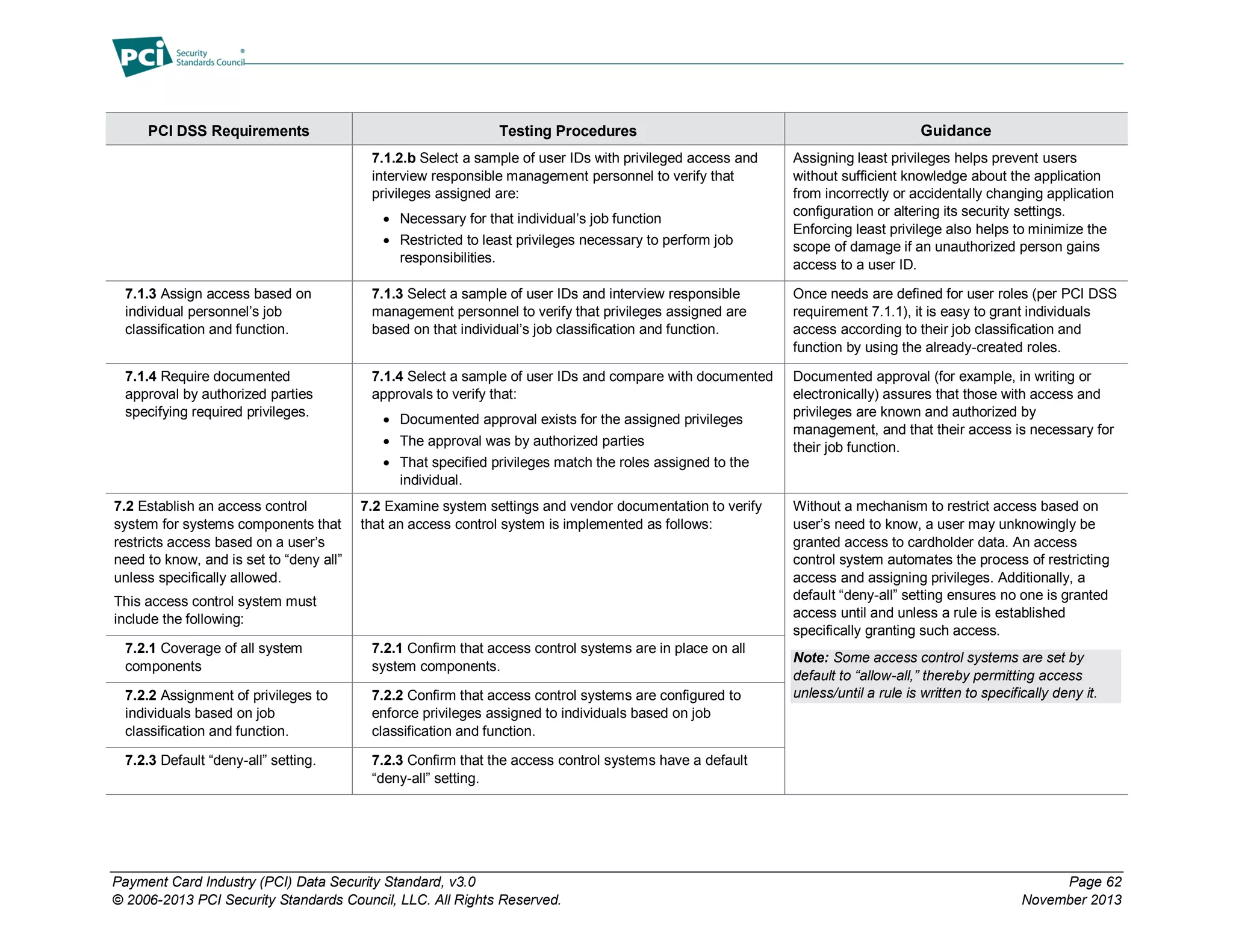 Payment Card Industry (PCI) Data Security Standard, v3.0 Page 62
© 2006-2013 PCI Security Standards Council, LLC. All Rights Reserved. November 2013
PCI DSS Requirements Testing Procedures Guidance
7.1.2.b Select a sample of user IDs with privileged access and
interview responsible management personnel to verify that
privileges assigned are:
 Necessary for that individual’s job function
 Restricted to least privileges necessary to perform job
responsibilities.
Assigning least privileges helps prevent users
without sufficient knowledge about the application
from incorrectly or accidentally changing application
configuration or altering its security settings.
Enforcing least privilege also helps to minimize the
scope of damage if an unauthorized person gains
access to a user ID.
7.1.3 Assign access based on
individual personnel’s job
classification and function.
7.1.3 Select a sample of user IDs and interview responsible
management personnel to verify that privileges assigned are
based on that individual’s job classification and function.
Once needs are defined for user roles (per PCI DSS
requirement 7.1.1), it is easy to grant individuals
access according to their job classification and
function by using the already-created roles.
7.1.4 Require documented
approval by authorized parties
specifying required privileges.
7.1.4 Select a sample of user IDs and compare with documented
approvals to verify that:
 Documented approval exists for the assigned privileges
 The approval was by authorized parties
 That specified privileges match the roles assigned to the
individual.
Documented approval (for example, in writing or
electronically) assures that those with access and
privileges are known and authorized by
management, and that their access is necessary for
their job function.
7.2 Establish an access control
system for systems components that
restricts access based on a user’s
need to know, and is set to “deny all”
unless specifically allowed.
This access control system must
include the following:
7.2 Examine system settings and vendor documentation to verify
that an access control system is implemented as follows:
Without a mechanism to restrict access based on
user’s need to know, a user may unknowingly be
granted access to cardholder data. An access
control system automates the process of restricting
access and assigning privileges. Additionally, a
default “deny-all” setting ensures no one is granted
access until and unless a rule is established
specifically granting such access.
Note: Some access control systems are set by
default to “allow-all,” thereby permitting access
unless/until a rule is written to specifically deny it.
7.2.1 Coverage of all system
components
7.2.1 Confirm that access control systems are in place on all
system components.
7.2.2 Assignment of privileges to
individuals based on job
classification and function.
7.2.2 Confirm that access control systems are configured to
enforce privileges assigned to individuals based on job
classification and function.
7.2.3 Default “deny-all” setting. 7.2.3 Confirm that the access control systems have a default
“deny-all” setting.
 