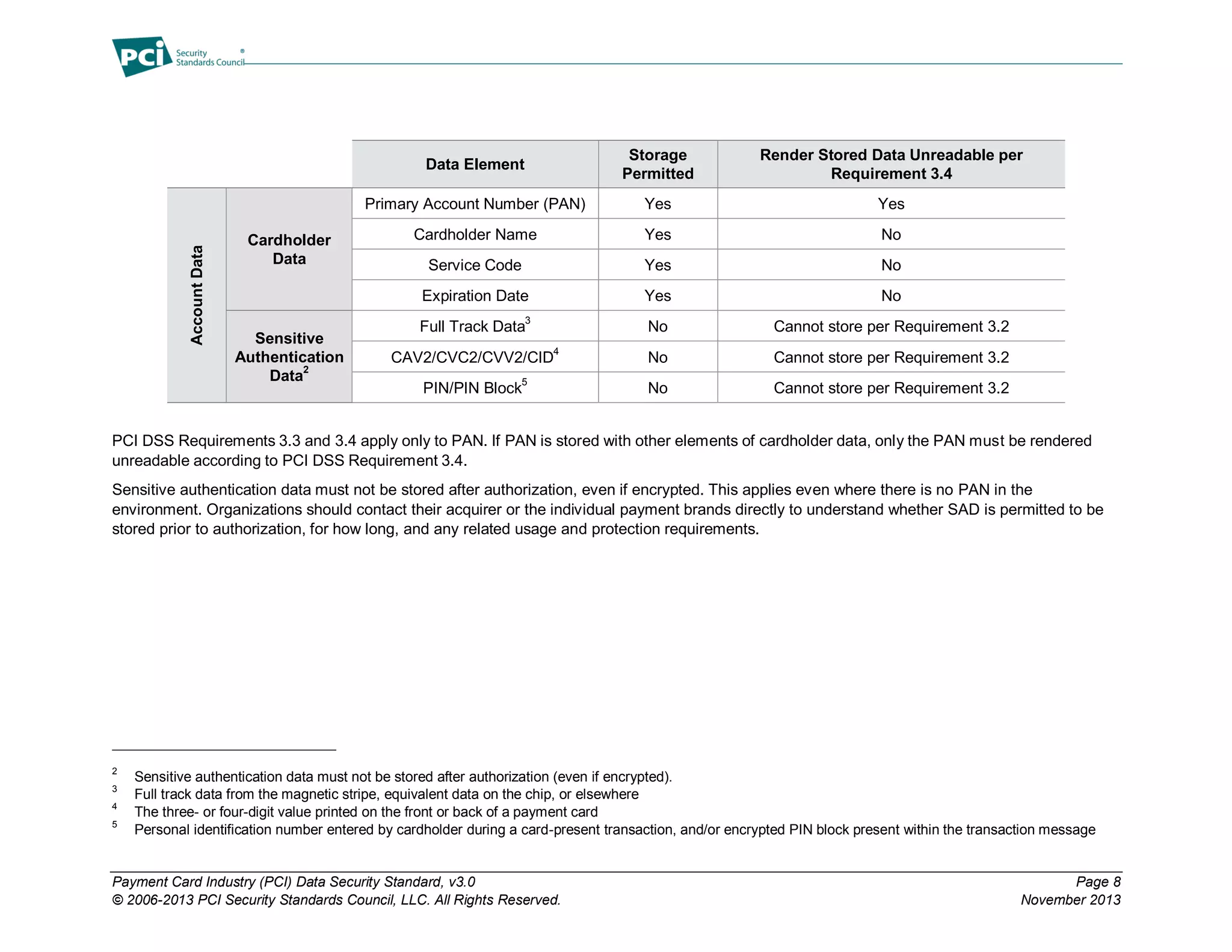 Payment Card Industry (PCI) Data Security Standard, v3.0 Page 8
© 2006-2013 PCI Security Standards Council, LLC. All Rights Reserved. November 2013
Data Element
Storage
Permitted
Render Stored Data Unreadable per
Requirement 3.4
AccountData
Cardholder
Data
Primary Account Number (PAN) Yes Yes
Cardholder Name Yes No
Service Code Yes No
Expiration Date Yes No
Sensitive
Authentication
Data
2
Full Track Data
3
No Cannot store per Requirement 3.2
CAV2/CVC2/CVV2/CID4
No Cannot store per Requirement 3.2
PIN/PIN Block5
No Cannot store per Requirement 3.2
PCI DSS Requirements 3.3 and 3.4 apply only to PAN. If PAN is stored with other elements of cardholder data, only the PAN must be rendered
unreadable according to PCI DSS Requirement 3.4.
Sensitive authentication data must not be stored after authorization, even if encrypted. This applies even where there is no PAN in the
environment. Organizations should contact their acquirer or the individual payment brands directly to understand whether SAD is permitted to be
stored prior to authorization, for how long, and any related usage and protection requirements.
2
Sensitive authentication data must not be stored after authorization (even if encrypted).
3
Full track data from the magnetic stripe, equivalent data on the chip, or elsewhere
4
The three- or four-digit value printed on the front or back of a payment card
5
Personal identification number entered by cardholder during a card-present transaction, and/or encrypted PIN block present within the transaction message
 
