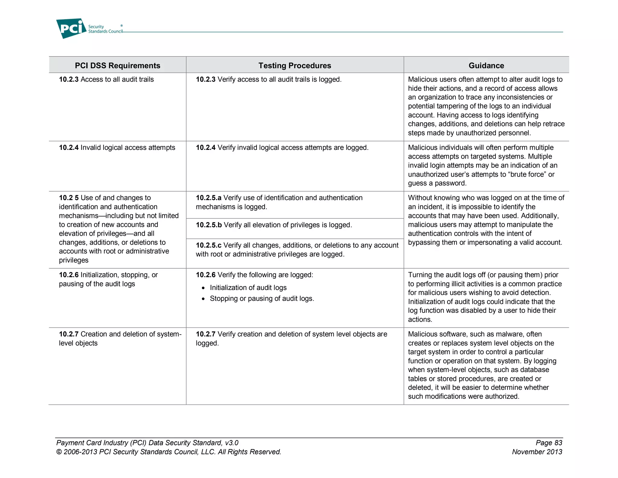 Payment Card Industry (PCI) Data Security Standard, v3.0 Page 83
© 2006-2013 PCI Security Standards Council, LLC. All Rights Reserved. November 2013
PCI DSS Requirements Testing Procedures Guidance
10.2.3 Access to all audit trails 10.2.3 Verify access to all audit trails is logged. Malicious users often attempt to alter audit logs to
hide their actions, and a record of access allows
an organization to trace any inconsistencies or
potential tampering of the logs to an individual
account. Having access to logs identifying
changes, additions, and deletions can help retrace
steps made by unauthorized personnel.
10.2.4 Invalid logical access attempts 10.2.4 Verify invalid logical access attempts are logged. Malicious individuals will often perform multiple
access attempts on targeted systems. Multiple
invalid login attempts may be an indication of an
unauthorized user’s attempts to “brute force” or
guess a password.
10.2 5 Use of and changes to
identification and authentication
mechanisms—including but not limited
to creation of new accounts and
elevation of privileges—and all
changes, additions, or deletions to
accounts with root or administrative
privileges
10.2.5.a Verify use of identification and authentication
mechanisms is logged.
Without knowing who was logged on at the time of
an incident, it is impossible to identify the
accounts that may have been used. Additionally,
malicious users may attempt to manipulate the
authentication controls with the intent of
bypassing them or impersonating a valid account.
10.2.5.b Verify all elevation of privileges is logged.
10.2.5.c Verify all changes, additions, or deletions to any account
with root or administrative privileges are logged.
10.2.6 Initialization, stopping, or
pausing of the audit logs
10.2.6 Verify the following are logged:
 Initialization of audit logs
 Stopping or pausing of audit logs.
Turning the audit logs off (or pausing them) prior
to performing illicit activities is a common practice
for malicious users wishing to avoid detection.
Initialization of audit logs could indicate that the
log function was disabled by a user to hide their
actions.
10.2.7 Creation and deletion of system-
level objects
10.2.7 Verify creation and deletion of system level objects are
logged.
Malicious software, such as malware, often
creates or replaces system level objects on the
target system in order to control a particular
function or operation on that system. By logging
when system-level objects, such as database
tables or stored procedures, are created or
deleted, it will be easier to determine whether
such modifications were authorized.
 