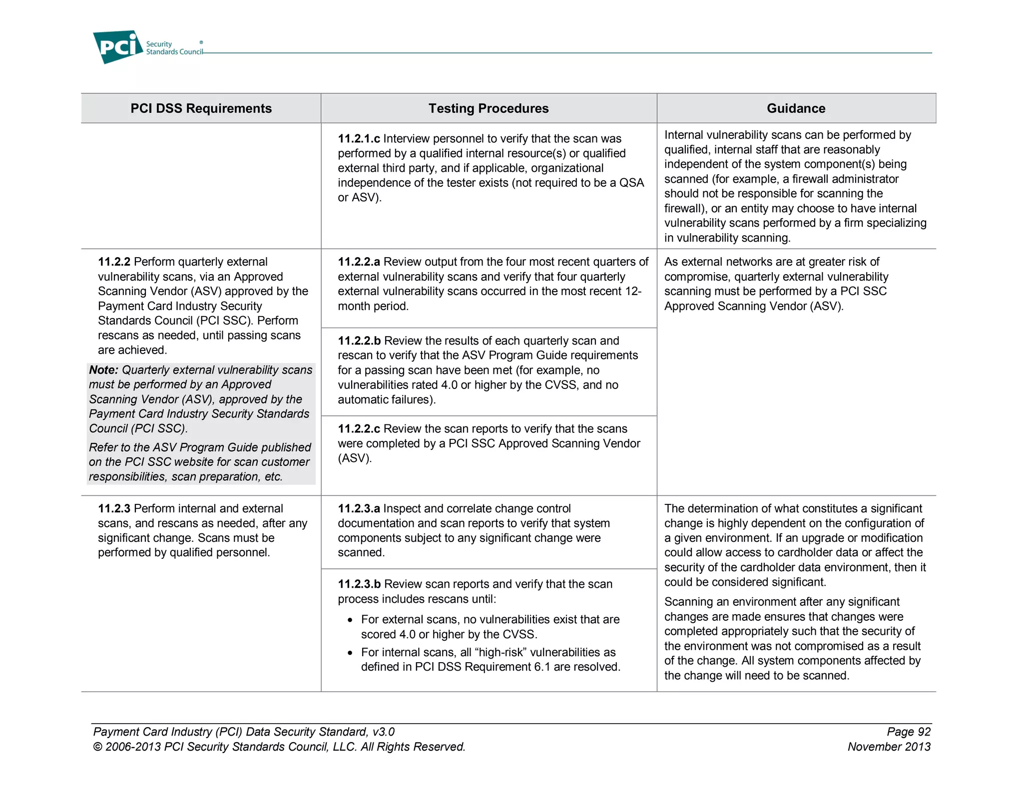 Payment Card Industry (PCI) Data Security Standard, v3.0 Page 92
© 2006-2013 PCI Security Standards Council, LLC. All Rights Reserved. November 2013
PCI DSS Requirements Testing Procedures Guidance
11.2.1.c Interview personnel to verify that the scan was
performed by a qualified internal resource(s) or qualified
external third party, and if applicable, organizational
independence of the tester exists (not required to be a QSA
or ASV).
Internal vulnerability scans can be performed by
qualified, internal staff that are reasonably
independent of the system component(s) being
scanned (for example, a firewall administrator
should not be responsible for scanning the
firewall), or an entity may choose to have internal
vulnerability scans performed by a firm specializing
in vulnerability scanning.
11.2.2 Perform quarterly external
vulnerability scans, via an Approved
Scanning Vendor (ASV) approved by the
Payment Card Industry Security
Standards Council (PCI SSC). Perform
rescans as needed, until passing scans
are achieved.
Note: Quarterly external vulnerability scans
must be performed by an Approved
Scanning Vendor (ASV), approved by the
Payment Card Industry Security Standards
Council (PCI SSC).
Refer to the ASV Program Guide published
on the PCI SSC website for scan customer
responsibilities, scan preparation, etc.
11.2.2.a Review output from the four most recent quarters of
external vulnerability scans and verify that four quarterly
external vulnerability scans occurred in the most recent 12-
month period.
As external networks are at greater risk of
compromise, quarterly external vulnerability
scanning must be performed by a PCI SSC
Approved Scanning Vendor (ASV).
11.2.2.b Review the results of each quarterly scan and
rescan to verify that the ASV Program Guide requirements
for a passing scan have been met (for example, no
vulnerabilities rated 4.0 or higher by the CVSS, and no
automatic failures).
11.2.2.c Review the scan reports to verify that the scans
were completed by a PCI SSC Approved Scanning Vendor
(ASV).
11.2.3 Perform internal and external
scans, and rescans as needed, after any
significant change. Scans must be
performed by qualified personnel.
11.2.3.a Inspect and correlate change control
documentation and scan reports to verify that system
components subject to any significant change were
scanned.
The determination of what constitutes a significant
change is highly dependent on the configuration of
a given environment. If an upgrade or modification
could allow access to cardholder data or affect the
security of the cardholder data environment, then it
could be considered significant.
Scanning an environment after any significant
changes are made ensures that changes were
completed appropriately such that the security of
the environment was not compromised as a result
of the change. All system components affected by
the change will need to be scanned.
11.2.3.b Review scan reports and verify that the scan
process includes rescans until:
 For external scans, no vulnerabilities exist that are
scored 4.0 or higher by the CVSS.
 For internal scans, all “high-risk” vulnerabilities as
defined in PCI DSS Requirement 6.1 are resolved.
 