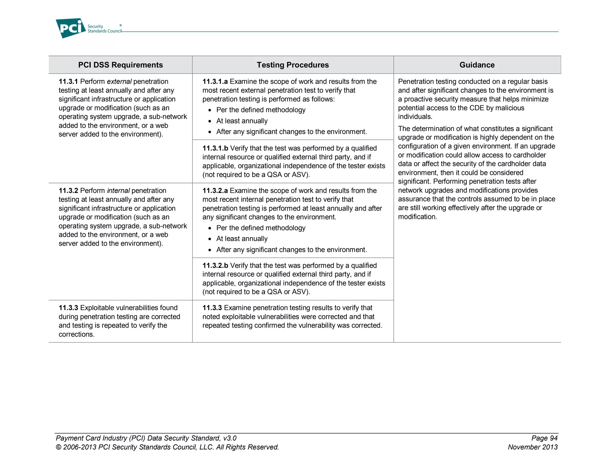 Payment Card Industry (PCI) Data Security Standard, v3.0 Page 94
© 2006-2013 PCI Security Standards Council, LLC. All Rights Reserved. November 2013
PCI DSS Requirements Testing Procedures Guidance
11.3.1 Perform external penetration
testing at least annually and after any
significant infrastructure or application
upgrade or modification (such as an
operating system upgrade, a sub-network
added to the environment, or a web
server added to the environment).
11.3.1.a Examine the scope of work and results from the
most recent external penetration test to verify that
penetration testing is performed as follows:
 Per the defined methodology
 At least annually
 After any significant changes to the environment.
Penetration testing conducted on a regular basis
and after significant changes to the environment is
a proactive security measure that helps minimize
potential access to the CDE by malicious
individuals.
The determination of what constitutes a significant
upgrade or modification is highly dependent on the
configuration of a given environment. If an upgrade
or modification could allow access to cardholder
data or affect the security of the cardholder data
environment, then it could be considered
significant. Performing penetration tests after
network upgrades and modifications provides
assurance that the controls assumed to be in place
are still working effectively after the upgrade or
modification.
11.3.1.b Verify that the test was performed by a qualified
internal resource or qualified external third party, and if
applicable, organizational independence of the tester exists
(not required to be a QSA or ASV).
11.3.2 Perform internal penetration
testing at least annually and after any
significant infrastructure or application
upgrade or modification (such as an
operating system upgrade, a sub-network
added to the environment, or a web
server added to the environment).
11.3.2.a Examine the scope of work and results from the
most recent internal penetration test to verify that
penetration testing is performed at least annually and after
any significant changes to the environment.
 Per the defined methodology
 At least annually
 After any significant changes to the environment.
11.3.2.b Verify that the test was performed by a qualified
internal resource or qualified external third party, and if
applicable, organizational independence of the tester exists
(not required to be a QSA or ASV).
11.3.3 Exploitable vulnerabilities found
during penetration testing are corrected
and testing is repeated to verify the
corrections.
11.3.3 Examine penetration testing results to verify that
noted exploitable vulnerabilities were corrected and that
repeated testing confirmed the vulnerability was corrected.
 