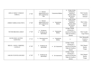 ADELA CAROLÍ VÁSQUEZ
CHISCUL
2º “B”
 Falta de
pigmentación en la
piel y pupila de los
hijos
Tratamiento Médico
 El Dpto. brinda
orientación y
asesoría al
Docente, Padre
de Familia y
alumno
Prof. Guísela
Mestanza
Arrascue
JORDIE TARRILLO BAUTISTA 5º “B”
 Falta de
pigmentación en la
piel y pupila de los
hijos
 Tratamiento
Médico
 El Dpto. brinda
orientación y
asesoría al
Docente, Padre
de Familia y
alumno
Prof. Carlos
Cotrina
Ramos
VÍCTOR MIRANDA ASMAT 3º “D”
 Estrabismo
 Problemas de
Aprendizaje
 Tratamiento
Médico
El Dpto. brinda
orientación y
asesoría al Docente,
Padre de Familia y
alumno
Prof. Lisseth
Vega Chávez
DAVID JOSUE ALVITEZ
NANFUÑAY
3º “A”  No presencia de
sudor
 Tratamiento
Médico

Prof. Marianella
Casanova
Vallejos
MIGUEL ANGEL CARBONEL
CASTILLO
6º “B”  Problemas de
aprendizaje
 Sin Tratamiento
El Dpto. brinda
orientación y
asesoría al Docente,
Padre de Familia y
alumno
Prof. Raquel
Ramos
Vargas
JARUMY FUENTES SÁNCHEZ 6º “B”  Problemas de
Aprendizaje
 Sin tratamiento
El Dpto. brinda
orientación y
asesoría al Docente,
Padre de Familia y
alumno
Prof. Raquel
Ramos
Vargas
 