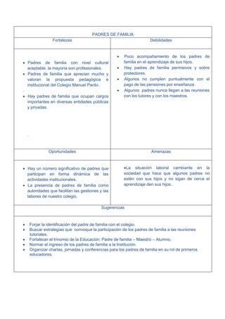 PADRES DE FAMILIA
Fortalezas Debilidades
 Padres de familia con nivel cultural
aceptable, la mayoría son profesionales.
 Padres de familia que aprecian mucho y
valoran la propuesta pedagógica e
institucional del Colegio Manuel Pardo.
.
 Hay padres de familia que ocupan cargos
importantes en diversas entidades públicas
y privadas.
.
 Poco acompañamiento de los padres de
familia en el aprendizaje de sus hijos.
 Hay padres de familia permisivos y sobre
protectores.
 Algunos no cumplen puntualmente con el
pago de las pensiones por enseñanza.
 Algunos padres nunca llegan a las reuniones
con los tutores y con los maestros.
Oportunidades Amenazas
 Hay un número significativo de padres que
participan en forma dinámica de las
actividades institucionales.
 La presencia de padres de familia como
autoridades que facilitan las gestiones y las
labores de nuestro colegio.
La situación laboral cambiante en la
sociedad que hace que algunos padres no
estén con sus hijos y no sigan de cerca el
aprendizaje den sus hijos..
Sugerencias
 Forjar la identificación del padre de familia con el colegio.
 Buscar estrategias que convoque la participación de los padres de familia a las reuniones
tutoriales.
 Fortalecer el trinomio de la Educación: Padre de familia – Maestro – Alumno.
 Normar el ingreso de los padres de familia a la Institución.
 Organizar charlas, jornadas y conferencias para los padres de familia en su rol de primeros
educadores.
 