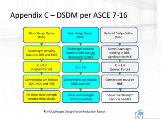 Appendix C – DSDM per ASCE 7-16
Elastic Design Option
(EDO)
Basic Design Option
(BDO)
Reduced Design Option
(RDO)
Diaphragm remains
elastic in DBE and MCE
Rs = 0.7
(Highest Force)
Connections can include
LDE, MDE and HDE
Diaphragm remains
elastic in DBE but Not
Necessarily in MCE
Rs = 1.0
Connections can include
MDE and HDE
Some Diaphragm
yielding in DBE,
significant in MCE
Rs = 1.4
(Lowest Force)
Connections must be
HDE
Shear overstrength
factor is needed
No shear overstrength
needed since elastic
Shear overstrength
factor is needed
Rs = Diaphragm Design Force Reduction Factor
 