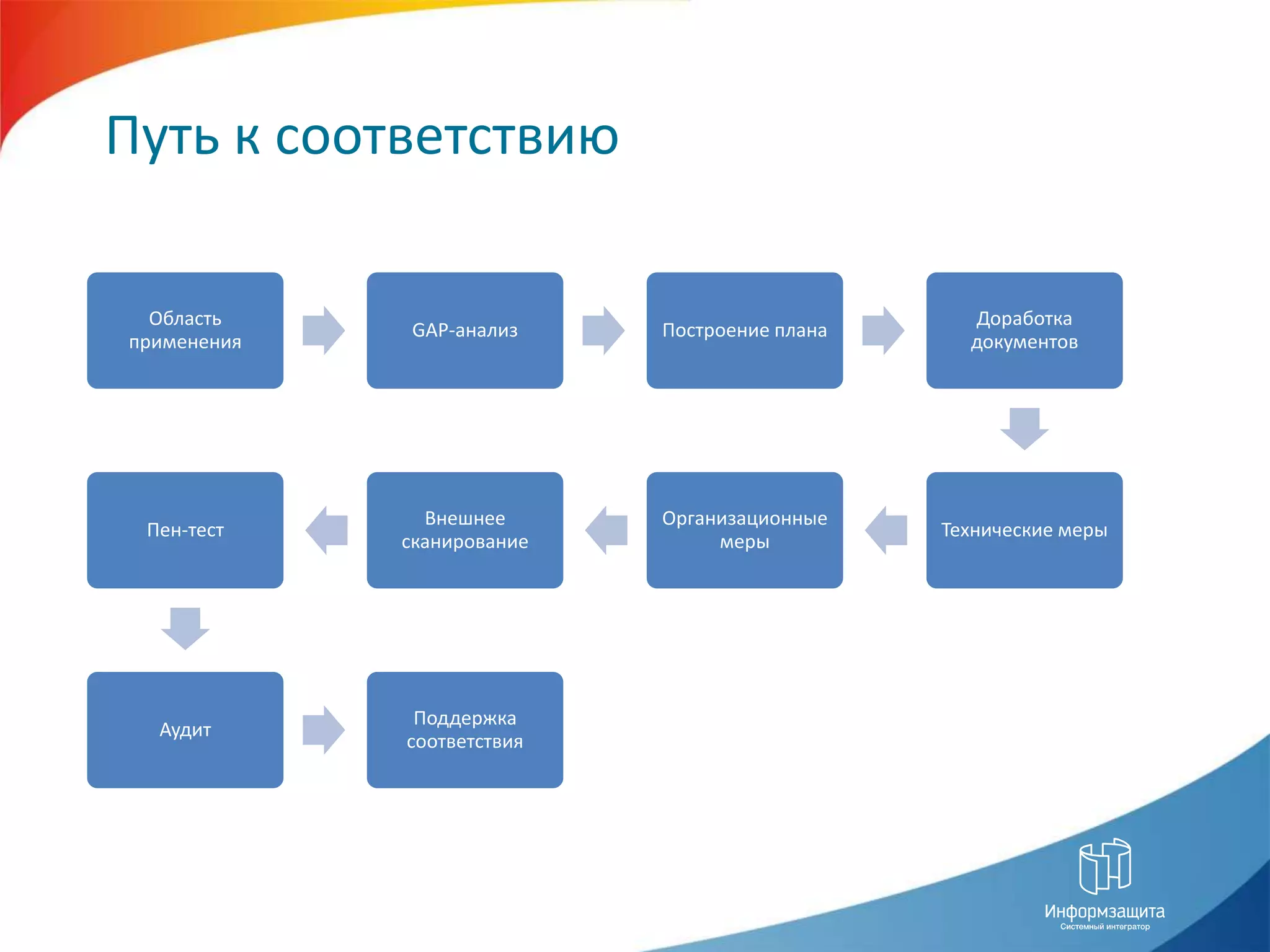 Путь к соответствию