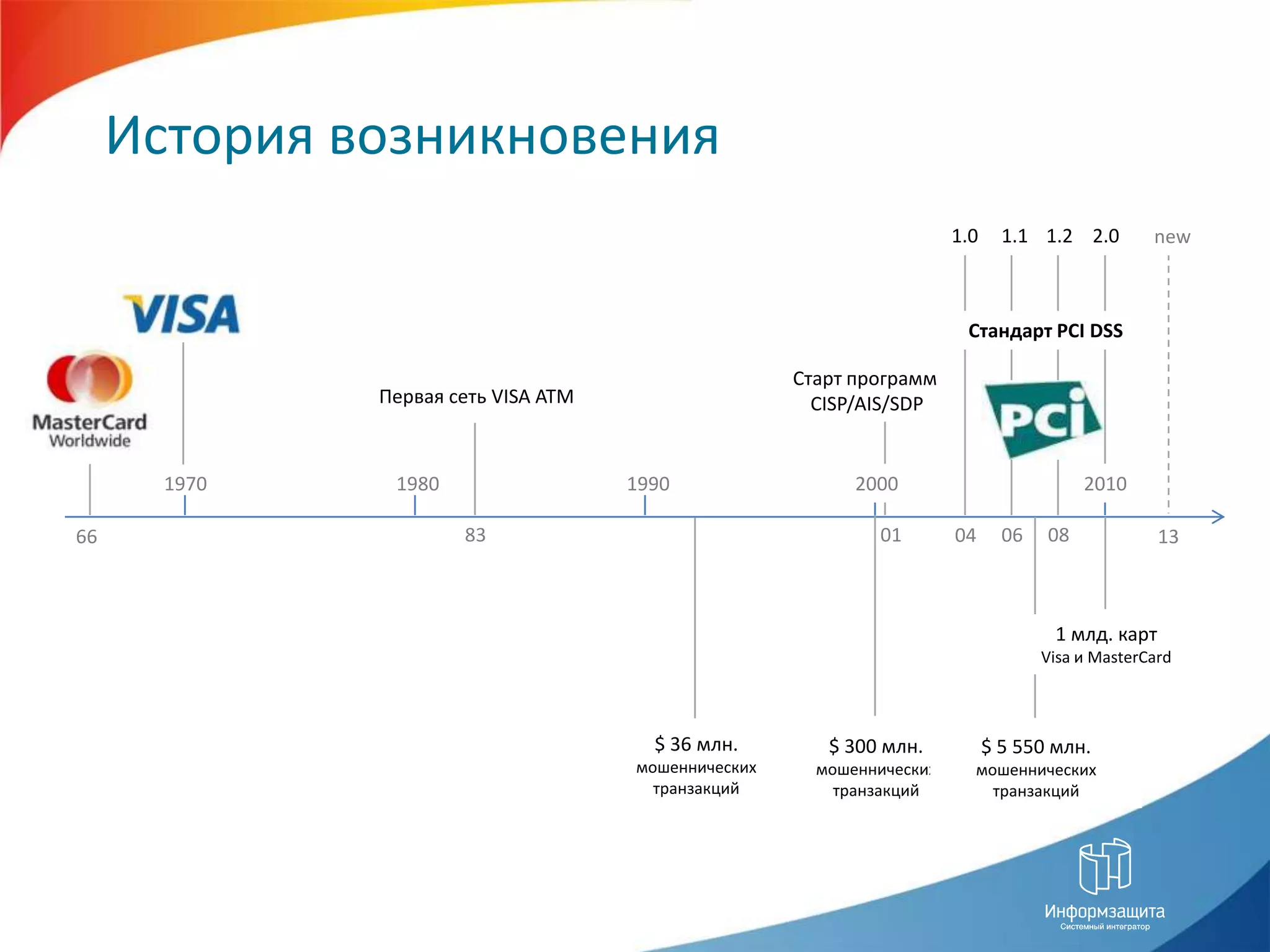 История возникновения1.22.01.01.1newСтандарт PCI DSSСтарт программ CISP/AIS/SDPПервая сеть VISA ATM19701980199020002010080183060413661млд. карт Visa и MasterCard$ 36 млн.мошеннических транзакций$ 300 млн.мошеннических транзакций$ 5 550 млн.мошеннических транзакций