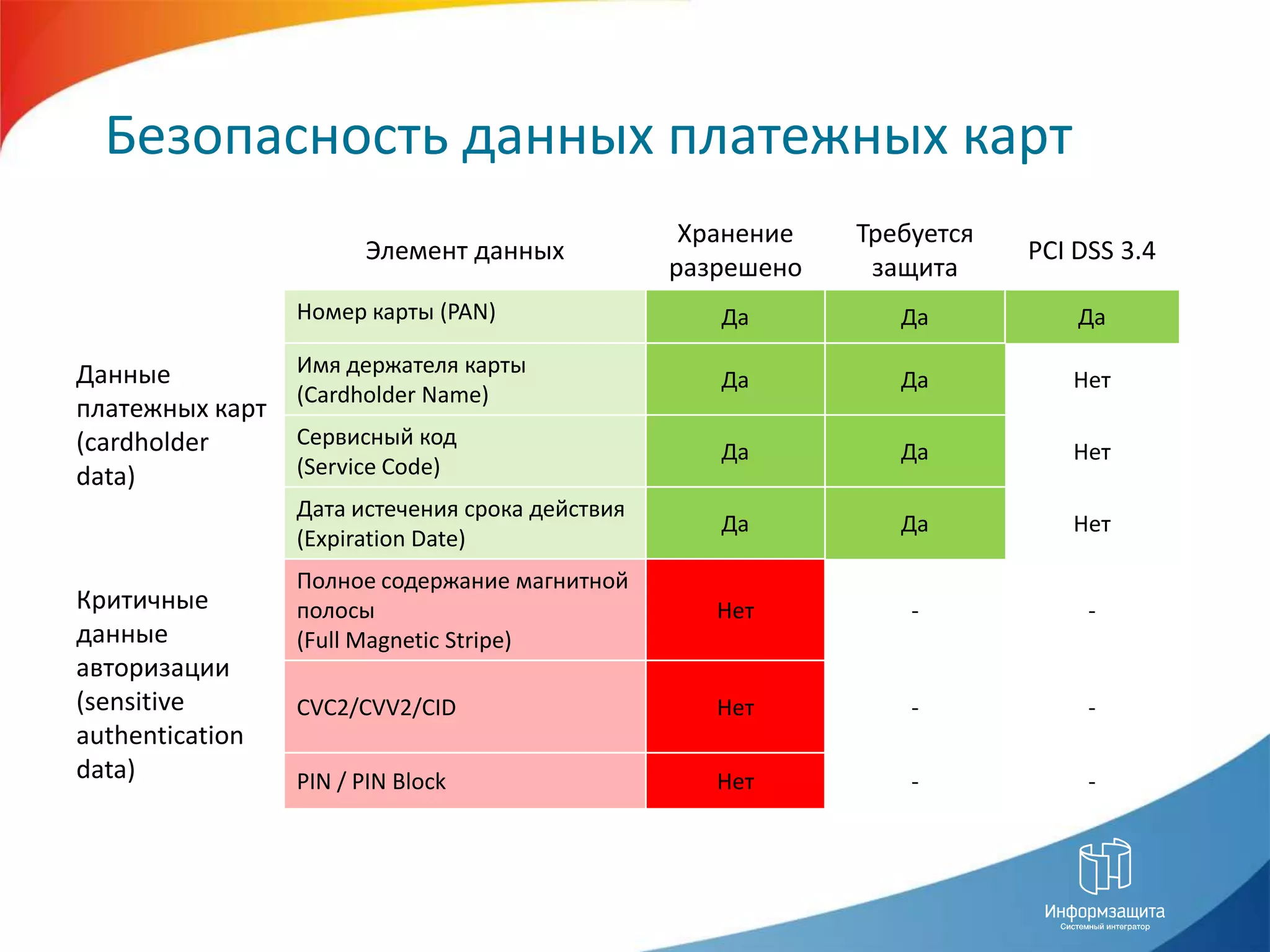 Безопасность данных платежных карт