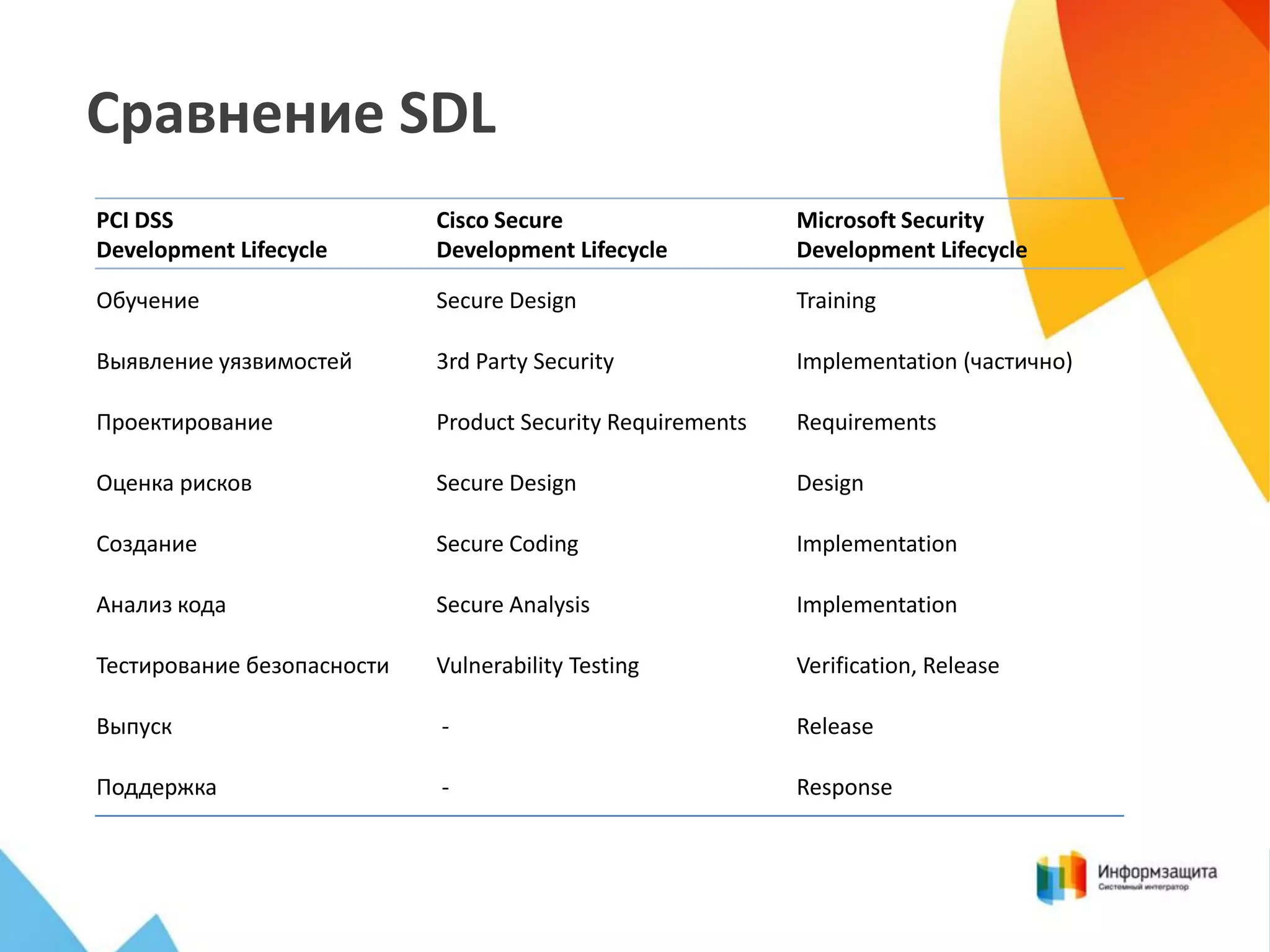 Сравнение SDL
PCI DSS
Development Lifecycle

Cisco Secure
Development Lifecycle

Microsoft Security
Development Lifecycle

Обучение

Secure Design

Training

Выявление уязвимостей

3rd Party Security

Implementation (частично)

Проектирование

Product Security Requirements

Requirements

Оценка рисков

Secure Design

Design

Создание

Secure Coding

Implementation

Анализ кода

Secure Analysis

Implementation

Тестирование безопасности

Vulnerability Testing

Verification, Release

Выпуск

-

Release

Поддержка

-

Response

 