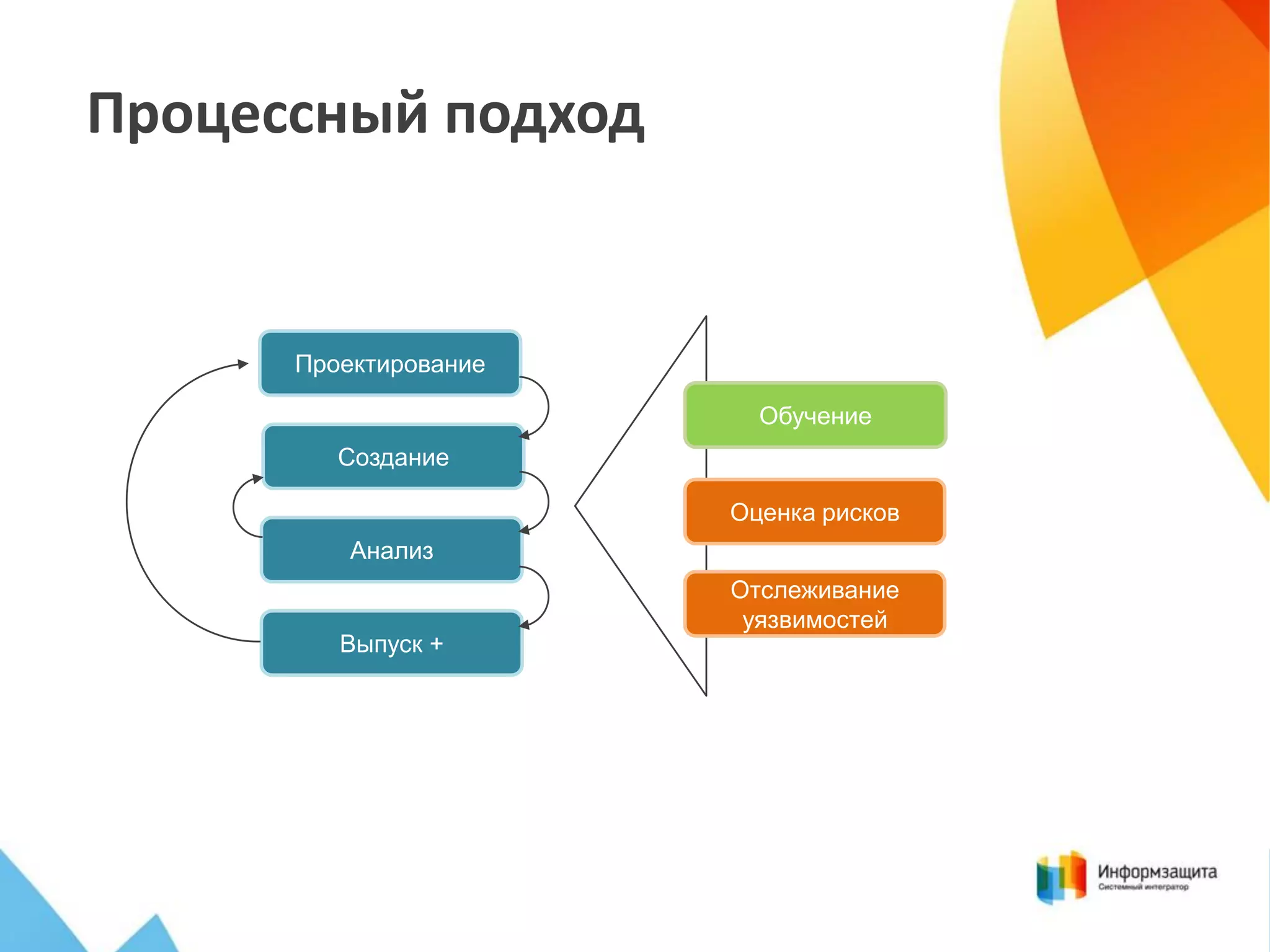 Процессный подход

Проектирование

Обучение
Создание
Оценка рисков
Анализ

Выпуск +

Отслеживание
уязвимостей

 