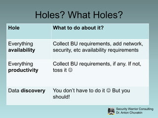 Holes?BIG HOLE#1 Everything availability“If your payment app blows up, it magically becomes ‘PCI compliant’” HOLE #2 Everything productivitySpam, web filtering, client protection, etcHOLE #3 Card data discoveryPCI assumes omniscient data owners…