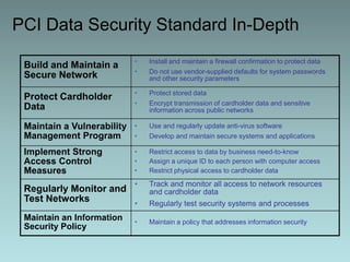 Install and maintain a firewall confirmation to protect data