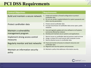 PCI DSS Requirements
Control Objectives Requirements
Build and maintain a secure network 1. Install and maintain a firewall configuration to protect
cardholder data
2. Do not use vendor-supplied defaults for system passwords and
other security parameters
Protect cardholder data 3. Protect stored cardholder data
4. Encrypt transmission of cardholder data across open, public
networks
Maintain a vulnerability
management program
5. Use and regularly update anti-virus software on all systems
commonly affected by malware
6. Develop and maintain secure systems and applications
Implement strong access control
measures
7. Restrict access to cardholder data by business need-to-know
8. Assign a unique ID to each person with computer access
9. Restrict physical access to cardholder data
Regularly monitor and test networks 10. Track and monitor all access to network resources and
cardholder data
11. Regularly test security systems and processes
Maintain an information security
policy
12. Maintain a policy that addresses information security
3
 