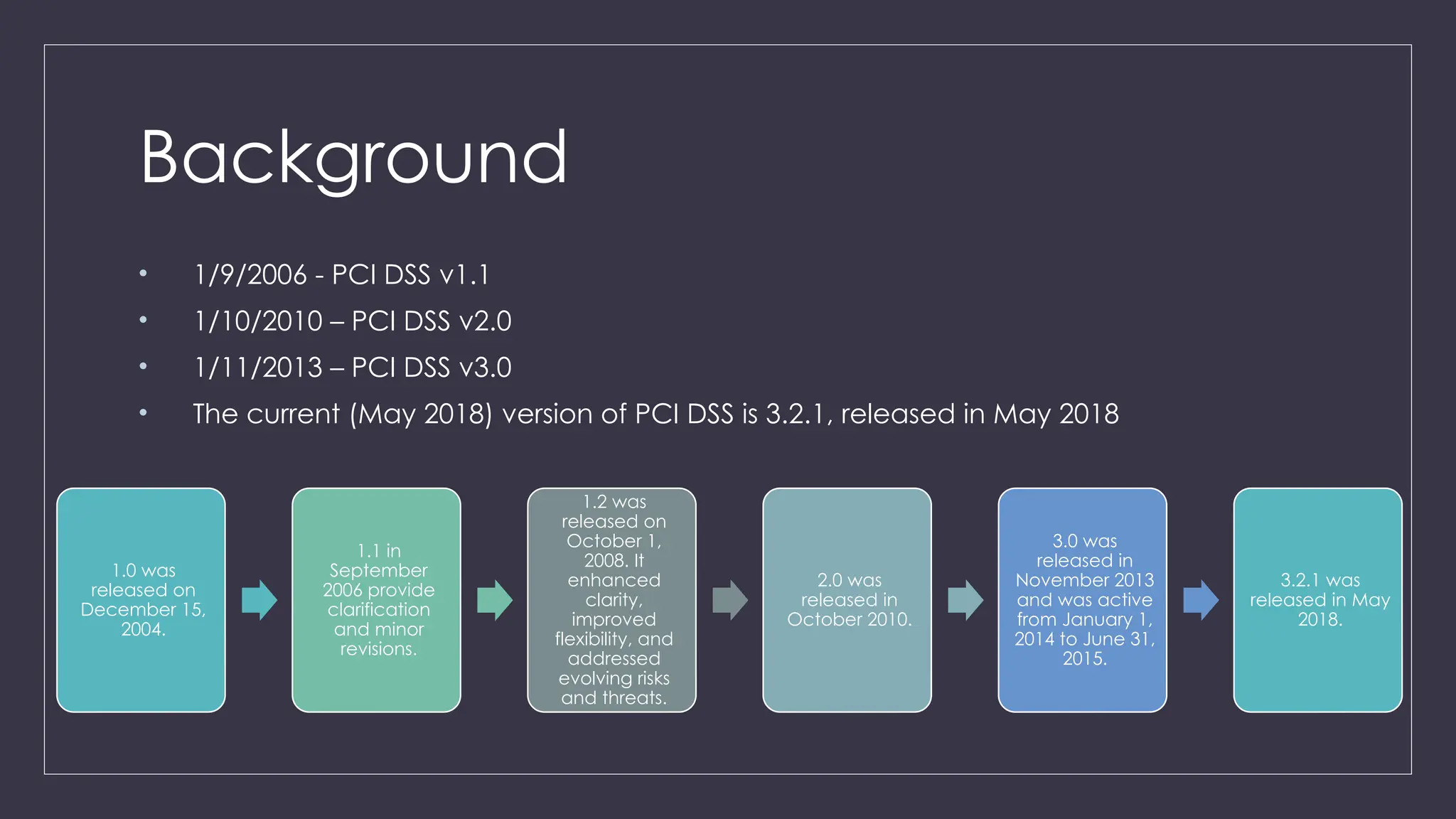 Background
• 1/9/2006 - PCI DSS v1.1
• 1/10/2010 – PCI DSS v2.0
• 1/11/2013 – PCI DSS v3.0
• The current (May 2018) version of PCI DSS is 3.2.1, released in May 2018
1.0 was
released on
December 15,
2004.
1.1 in
September
2006 provide
clarification
and minor
revisions.
1.2 was
released on
October 1,
2008. It
enhanced
clarity,
improved
flexibility, and
addressed
evolving risks
and threats.
2.0 was
released in
October 2010.
3.0 was
released in
November 2013
and was active
from January 1,
2014 to June 31,
2015.
3.2.1 was
released in May
2018.
 