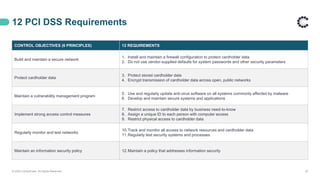 12 PCI DSS Requirements
© 2020 ControlCase. All Rights Reserved. 22
CONTROL OBJECTIVES (6 PRINCIPLES) 12 REQUIREMENTS
Build and maintain a secure network
1. Install and maintain a firewall configuration to protect cardholder data
2. Do not use vendor-supplied defaults for system passwords and other security parameters
Protect cardholder data
3. Protect stored cardholder data
4. Encrypt transmission of cardholder data across open, public networks
Maintain a vulnerability management program
5. Use and regularly update anti-virus software on all systems commonly affected by malware
6. Develop and maintain secure systems and applications
Implement strong access control measures
7. Restrict access to cardholder data by business need-to-know
8. Assign a unique ID to each person with computer access
9. Restrict physical access to cardholder data
Regularly monitor and test networks
10.Track and monitor all access to network resources and cardholder data
11.Regularly test security systems and processes
Maintain an information security policy 12.Maintain a policy that addresses information security
 