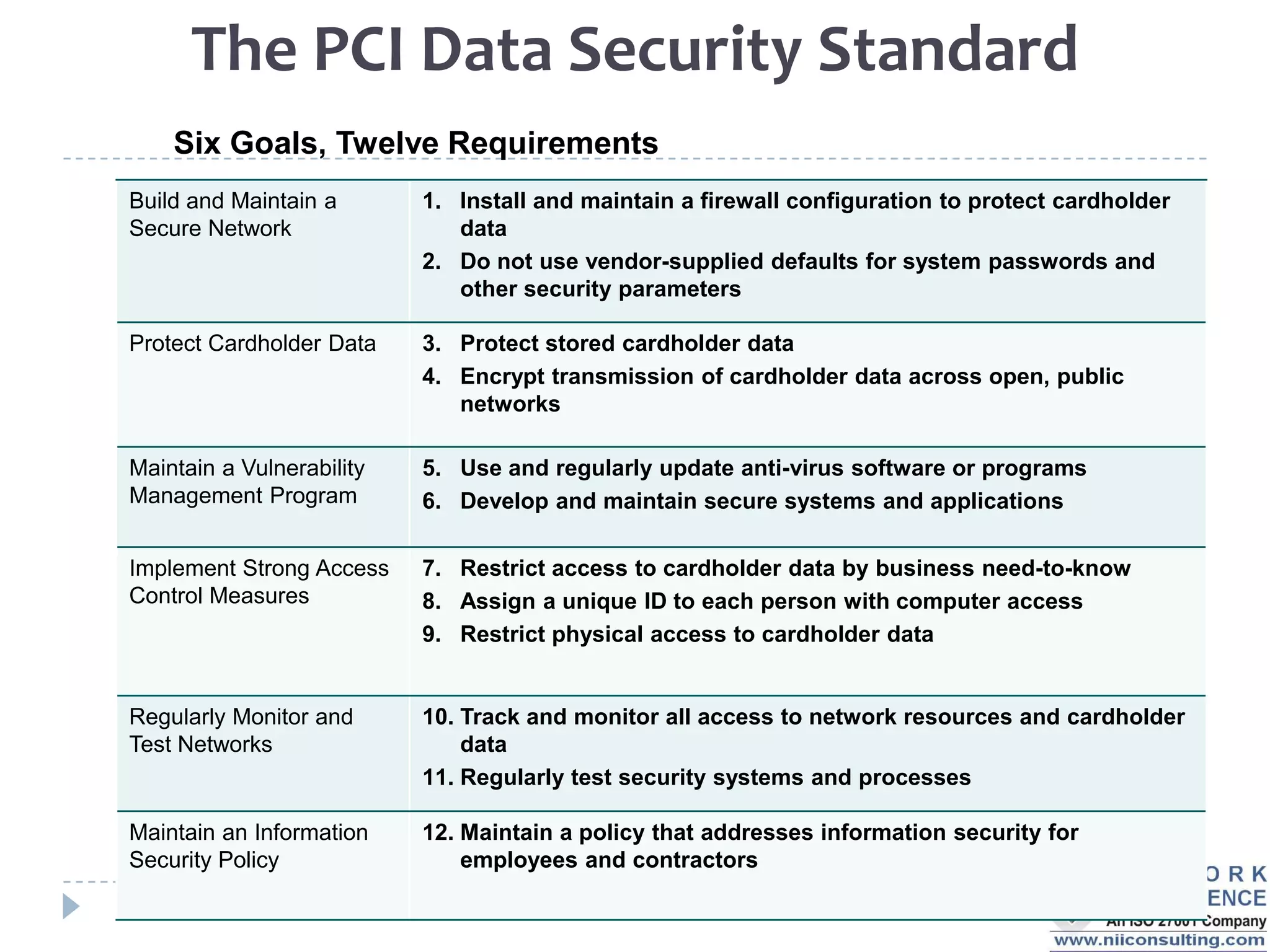 The PCI Data Security Standard
    Six Goals, Twelve Requirements
Build and Maintain a       1. Install and maintain a firewall configuration to protect cardholder
Secure Network                data
                           2. Do not use vendor-supplied defaults for system passwords and
                              other security parameters

Protect Cardholder Data    3. Protect stored cardholder data
                           4. Encrypt transmission of cardholder data across open, public
                              networks

Maintain a Vulnerability   5. Use and regularly update anti-virus software or programs
Management Program         6. Develop and maintain secure systems and applications

Implement Strong Access    7. Restrict access to cardholder data by business need-to-know
Control Measures           8. Assign a unique ID to each person with computer access
                           9. Restrict physical access to cardholder data


Regularly Monitor and      10. Track and monitor all access to network resources and cardholder
Test Networks                  data
                           11. Regularly test security systems and processes

Maintain an Information    12. Maintain a policy that addresses information security for
Security Policy                employees and contractors
 