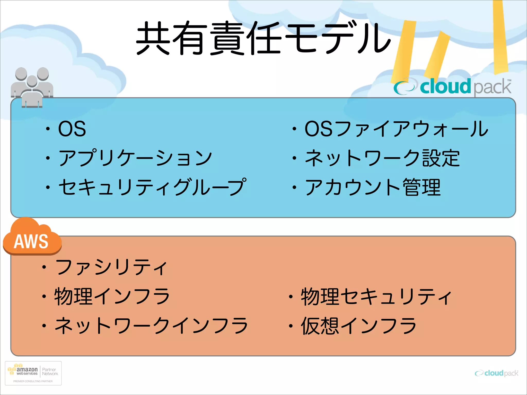 共有責任モデル
・OS
・アプリケーション
・セキュリティグループ

・OSファイアウォール
・ネットワーク設定
・アカウント管理

・ファシリティ
・物理インフラ
・ネットワークインフラ

・物理セキュリティ
・仮想インフラ

 
