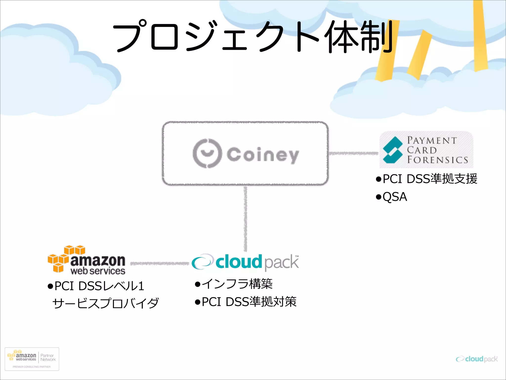 プロジェクト体制

•PCI  DSS準拠⽀支援  
•QSA

•PCI  DSSレベル1 

サービスプロバイダ

•インフラ構築  
•PCI  DSS準拠対策

 