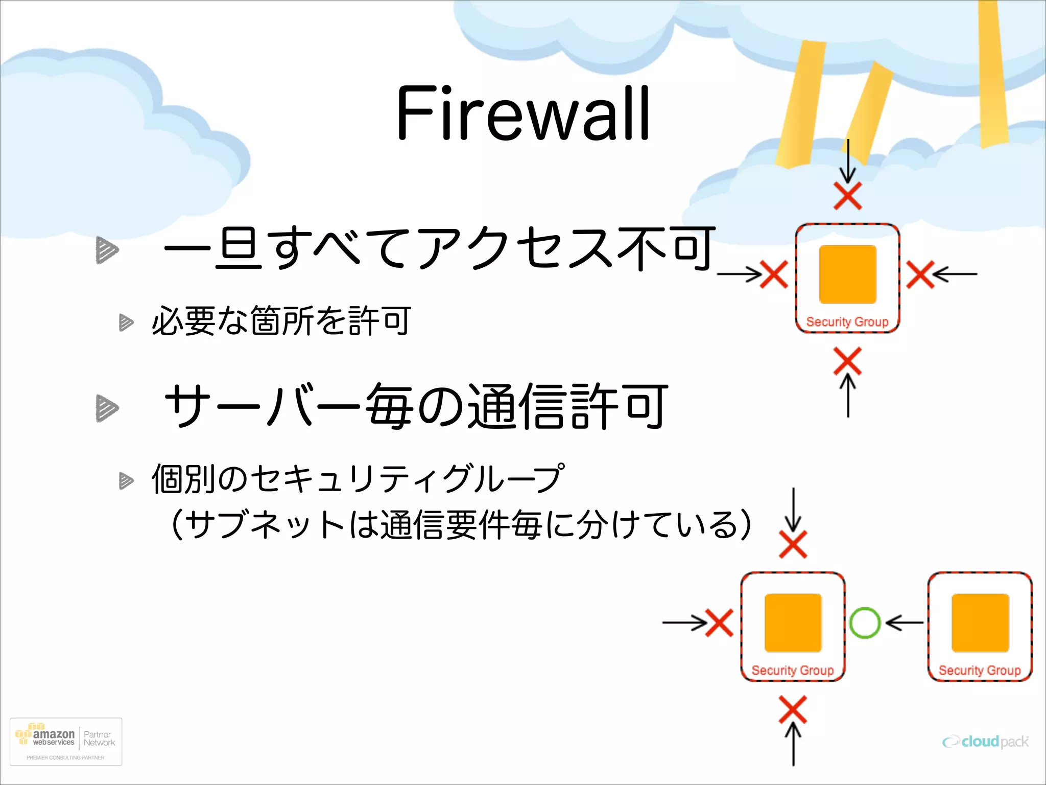 Firewall
一旦すべてアクセス不可
必要な箇所を許可

サーバー毎の通信許可
個別のセキュリティグループ 
（サブネットは通信要件毎に分けている）

 