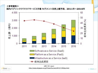 出典: IDC Japan
http://www.idcjapan.co.jp/Press/Current/20121105Apr.html

 