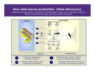 How data leaves production (Data discovery)
Data leaves Organization’s production environments through many Channels. Outlined
              below are some of the ways data does leave production.




            Production data directly               Production data “pushed” without
     1
              produced (“pulled”)                  using a Technology Intermediary
         Production data “pushed” using              Production data restored to the non-
     2                                         4
           a Technology Intermediary                 production technology environment

                                          28
 