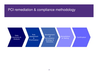 PCI remediation & compliance methodology




                    Risk         Development
     Data
                Assessment            of       Remediation
  Discovery &                                                Certification
                      &          Remediation    & Testing
   Analysis
                Prioritization    Strategy &
                                   Solutions




                                     29
 