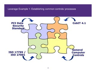 Leverage Example 1: Establishing common controls/ processes




   PCI Data                                             CobIT 4.1
    Security
   Standard




                                                       General
ISO 17799 /                                            Computer
  ISO 27001                                             Controls




                                  30
 