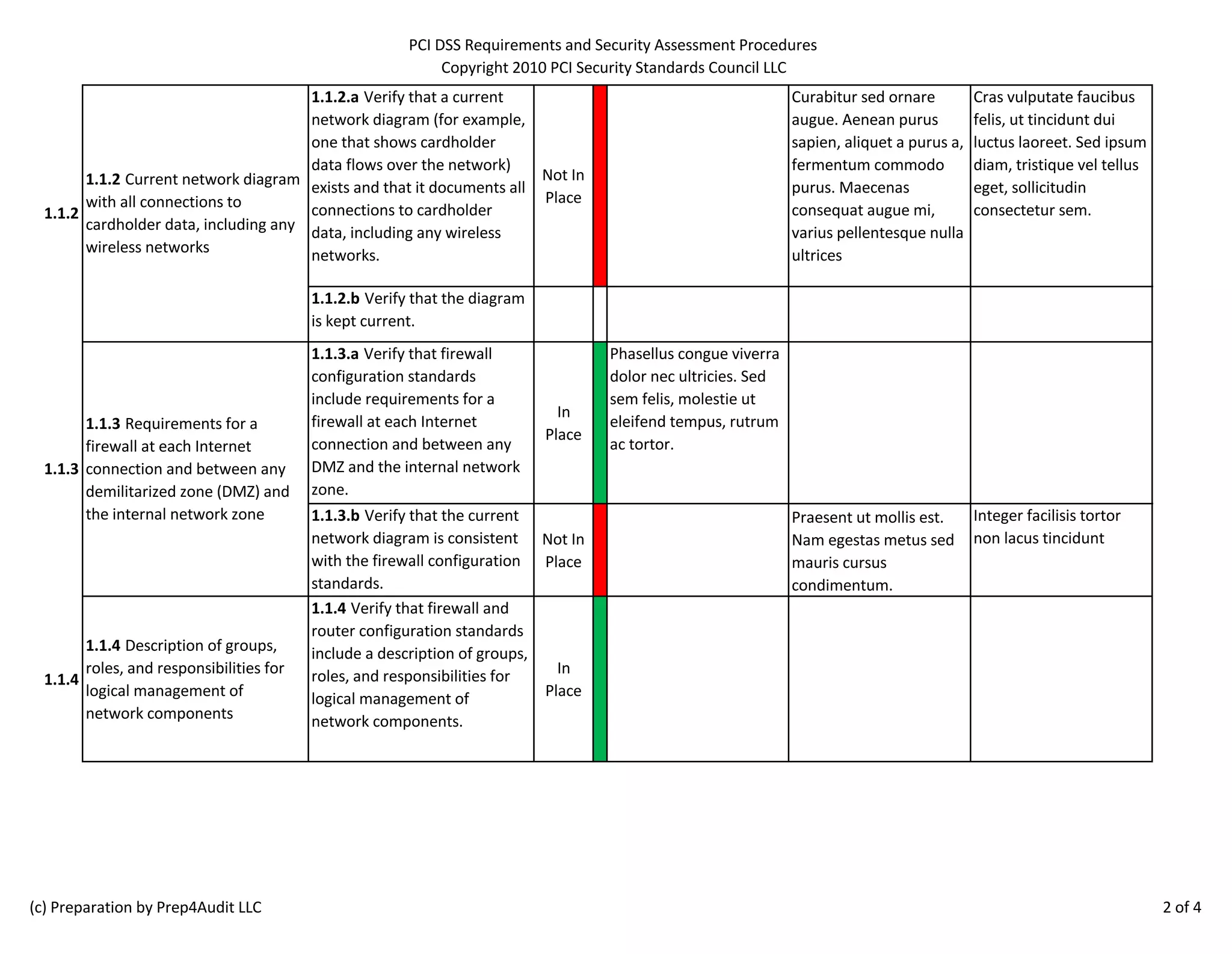 PCI DSS Requirements and Security Assessment Procedures 
Copyright 2010 PCI Security Standards Council LLC 
1.1.2.a Verify that a current 
network diagram (for example, 
one that shows cardholder 
data flows over the network) 
exists and that it documents all 
connections to cardholder 
data, including any wireless 
networks. 
Not In 
Place 
Curabitur sed ornare 
augue. Aenean purus 
sapien, aliquet a purus a, 
fermentum commodo 
purus. Maecenas 
consequat augue mi, 
varius pellentesque nulla 
ultrices 
Cras vulputate faucibus 
felis, ut tincidunt dui 
luctus laoreet. Sed ipsum 
diam, tristique vel tellus 
eget, sollicitudin 
consectetur sem. 
1.1.2.b Verify that the diagram 
is kept current. 
1.1.3.a Verify that firewall 
configuration standards 
include requirements for a 
firewall at each Internet 
connection and between any 
DMZ and the internal network 
zone. 
In 
Place 
Phasellus congue viverra 
dolor nec ultricies. Sed 
sem felis, molestie ut 
eleifend tempus, rutrum 
ac tortor. 
1.1.3.b Verify that the current 
network diagram is consistent 
with the firewall configuration 
standards. 
Not In 
Place 
Praesent ut mollis est. 
Nam egestas metus sed 
mauris cursus 
condimentum. 
Integer facilisis tortor 
non lacus tincidunt 
1.1.4 
1.1.4 Description of groups, 
roles, and responsibilities for 
logical management of 
network components 
1.1.4 Verify that firewall and 
router configuration standards 
include a description of groups, 
roles, and responsibilities for 
logical management of 
network components. 
In 
Place 
1.1.2 
1.1.2 Current network diagram 
with all connections to 
cardholder data, including any 
wireless networks 
1.1.3 
1.1.3 Requirements for a 
firewall at each Internet 
connection and between any 
demilitarized zone (DMZ) and 
the internal network zone 
(c) Preparation by Prep4Audit LLC 2 of 4 
 