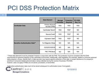 PCI DSS Protection Matrix
4




    * These data elements must be protected if stored in conjunction with the PAN. This protection must be consistent with PCI DSS
    requirements for general protection of the cardholder environment. Additionally, other legislation (for example, related to consumer personal
    data protection, privacy, identity theft, or data security) may require specific protection of this data, or proper disclosure of a company's
    practices if consumer-related personal data is being collected during the course of business. PCI DSS,
    however, does not apply if PANs are not stored, processed, or transmitted.

    ** Sensitive authentication data must not be stored subsequent to authorization (even if encrypted).

                                                                                                  12/12/2012
 