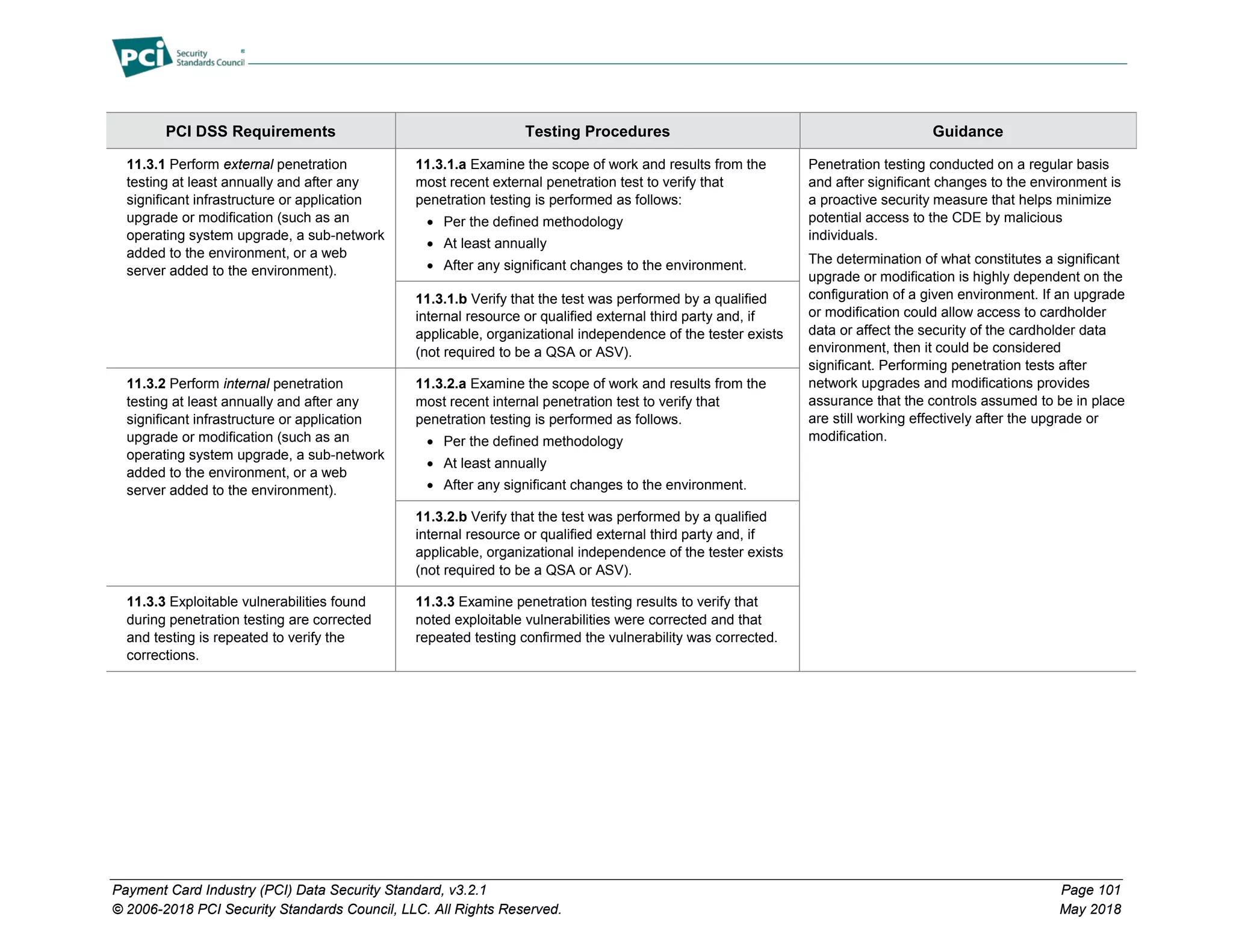 Payment Card Industry (PCI) Data Security Standard, v3.2.1 Page 101
© 2006-2018 PCI Security Standards Council, LLC. All Rights Reserved. May 2018
PCI DSS Requirements Testing Procedures Guidance
11.3.1 Perform external penetration
testing at least annually and after any
significant infrastructure or application
upgrade or modification (such as an
operating system upgrade, a sub-network
added to the environment, or a web
server added to the environment).
11.3.1.a Examine the scope of work and results from the
most recent external penetration test to verify that
penetration testing is performed as follows:
• Per the defined methodology
• At least annually
• After any significant changes to the environment.
Penetration testing conducted on a regular basis
and after significant changes to the environment is
a proactive security measure that helps minimize
potential access to the CDE by malicious
individuals.
The determination of what constitutes a significant
upgrade or modification is highly dependent on the
configuration of a given environment. If an upgrade
or modification could allow access to cardholder
data or affect the security of the cardholder data
environment, then it could be considered
significant. Performing penetration tests after
network upgrades and modifications provides
assurance that the controls assumed to be in place
are still working effectively after the upgrade or
modification.
11.3.1.b Verify that the test was performed by a qualified
internal resource or qualified external third party and, if
applicable, organizational independence of the tester exists
(not required to be a QSA or ASV).
11.3.2 Perform internal penetration
testing at least annually and after any
significant infrastructure or application
upgrade or modification (such as an
operating system upgrade, a sub-network
added to the environment, or a web
server added to the environment).
11.3.2.a Examine the scope of work and results from the
most recent internal penetration test to verify that
penetration testing is performed as follows.
• Per the defined methodology
• At least annually
• After any significant changes to the environment.
11.3.2.b Verify that the test was performed by a qualified
internal resource or qualified external third party and, if
applicable, organizational independence of the tester exists
(not required to be a QSA or ASV).
11.3.3 Exploitable vulnerabilities found
during penetration testing are corrected
and testing is repeated to verify the
corrections.
11.3.3 Examine penetration testing results to verify that
noted exploitable vulnerabilities were corrected and that
repeated testing confirmed the vulnerability was corrected.
 