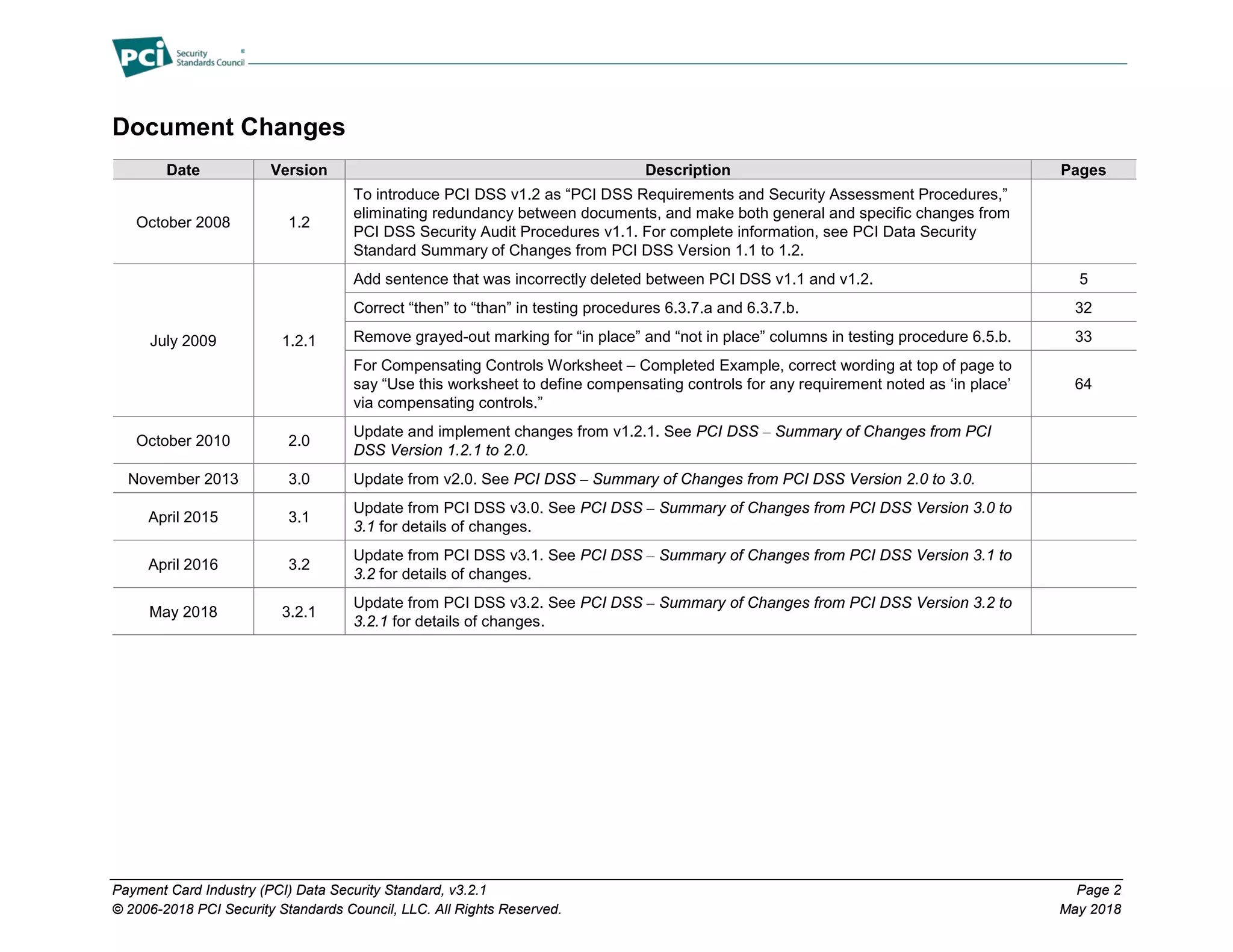 Payment Card Industry (PCI) Data Security Standard, v3.2.1 Page 2
© 2006-2018 PCI Security Standards Council, LLC. All Rights Reserved. May 2018
Document Changes
Date Version Description Pages
October 2008 1.2
To introduce PCI DSS v1.2 as “PCI DSS Requirements and Security Assessment Procedures,”
eliminating redundancy between documents, and make both general and specific changes from
PCI DSS Security Audit Procedures v1.1. For complete information, see PCI Data Security
Standard Summary of Changes from PCI DSS Version 1.1 to 1.2.
July 2009 1.2.1
Add sentence that was incorrectly deleted between PCI DSS v1.1 and v1.2. 5
Correct “then” to “than” in testing procedures 6.3.7.a and 6.3.7.b. 32
Remove grayed-out marking for “in place” and “not in place” columns in testing procedure 6.5.b. 33
For Compensating Controls Worksheet – Completed Example, correct wording at top of page to
say “Use this worksheet to define compensating controls for any requirement noted as ‘in place’
via compensating controls.”
64
October 2010 2.0
Update and implement changes from v1.2.1. See PCI DSS – Summary of Changes from PCI
DSS Version 1.2.1 to 2.0.
November 2013 3.0 Update from v2.0. See PCI DSS – Summary of Changes from PCI DSS Version 2.0 to 3.0.
April 2015 3.1
Update from PCI DSS v3.0. See PCI DSS – Summary of Changes from PCI DSS Version 3.0 to
3.1 for details of changes.
April 2016 3.2
Update from PCI DSS v3.1. See PCI DSS – Summary of Changes from PCI DSS Version 3.1 to
3.2 for details of changes.
May 2018 3.2.1
Update from PCI DSS v3.2. See PCI DSS – Summary of Changes from PCI DSS Version 3.2 to
3.2.1 for details of changes.
 
