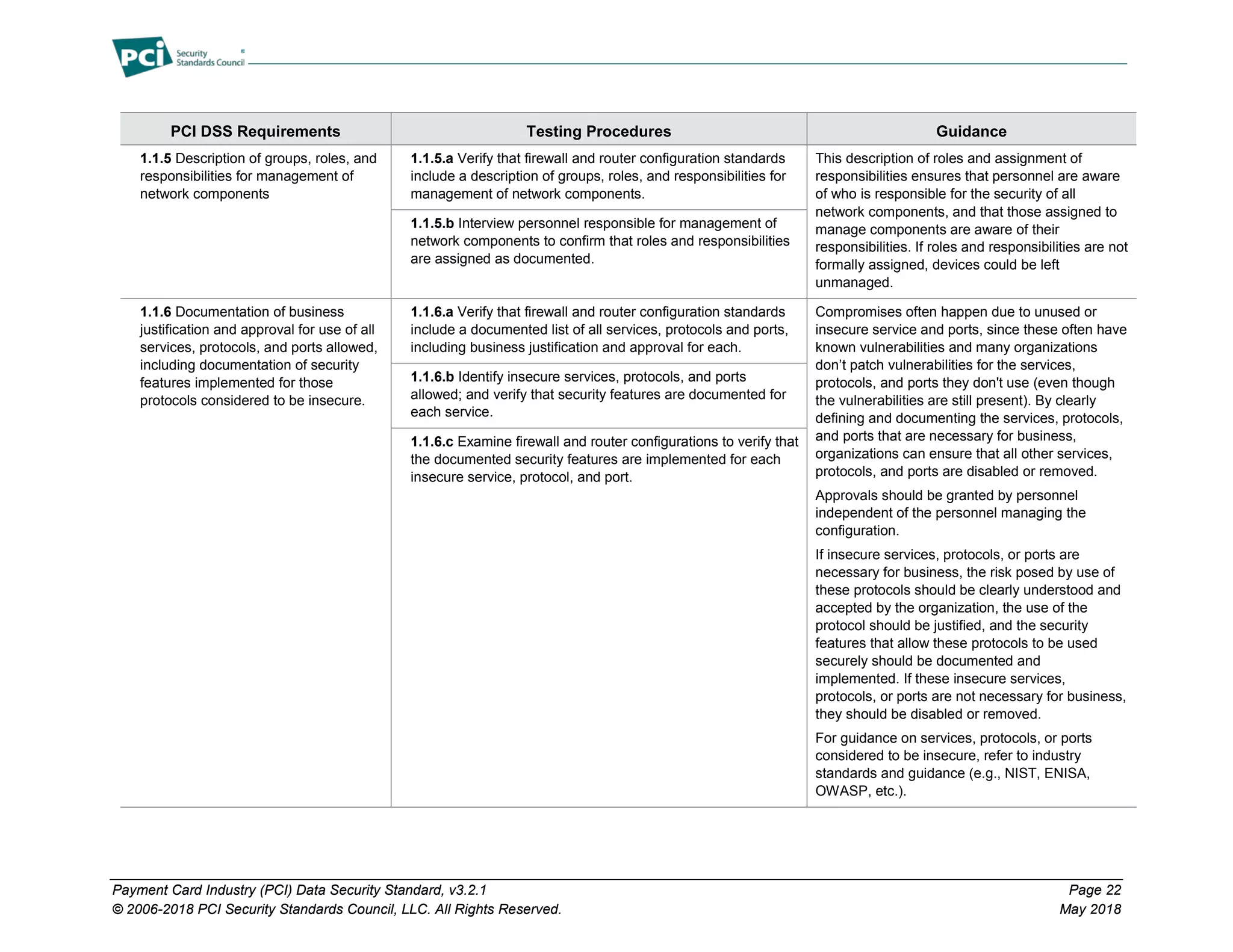 Payment Card Industry (PCI) Data Security Standard, v3.2.1 Page 22
© 2006-2018 PCI Security Standards Council, LLC. All Rights Reserved. May 2018
PCI DSS Requirements Testing Procedures Guidance
1.1.5 Description of groups, roles, and
responsibilities for management of
network components
1.1.5.a Verify that firewall and router configuration standards
include a description of groups, roles, and responsibilities for
management of network components.
This description of roles and assignment of
responsibilities ensures that personnel are aware
of who is responsible for the security of all
network components, and that those assigned to
manage components are aware of their
responsibilities. If roles and responsibilities are not
formally assigned, devices could be left
unmanaged.
1.1.5.b Interview personnel responsible for management of
network components to confirm that roles and responsibilities
are assigned as documented.
1.1.6 Documentation of business
justification and approval for use of all
services, protocols, and ports allowed,
including documentation of security
features implemented for those
protocols considered to be insecure.
1.1.6.a Verify that firewall and router configuration standards
include a documented list of all services, protocols and ports,
including business justification and approval for each.
Compromises often happen due to unused or
insecure service and ports, since these often have
known vulnerabilities and many organizations
don’t patch vulnerabilities for the services,
protocols, and ports they don't use (even though
the vulnerabilities are still present). By clearly
defining and documenting the services, protocols,
and ports that are necessary for business,
organizations can ensure that all other services,
protocols, and ports are disabled or removed.
Approvals should be granted by personnel
independent of the personnel managing the
configuration.
If insecure services, protocols, or ports are
necessary for business, the risk posed by use of
these protocols should be clearly understood and
accepted by the organization, the use of the
protocol should be justified, and the security
features that allow these protocols to be used
securely should be documented and
implemented. If these insecure services,
protocols, or ports are not necessary for business,
they should be disabled or removed.
For guidance on services, protocols, or ports
considered to be insecure, refer to industry
standards and guidance (e.g., NIST, ENISA,
OWASP, etc.).
1.1.6.b Identify insecure services, protocols, and ports
allowed; and verify that security features are documented for
each service.
1.1.6.c Examine firewall and router configurations to verify that
the documented security features are implemented for each
insecure service, protocol, and port.
 