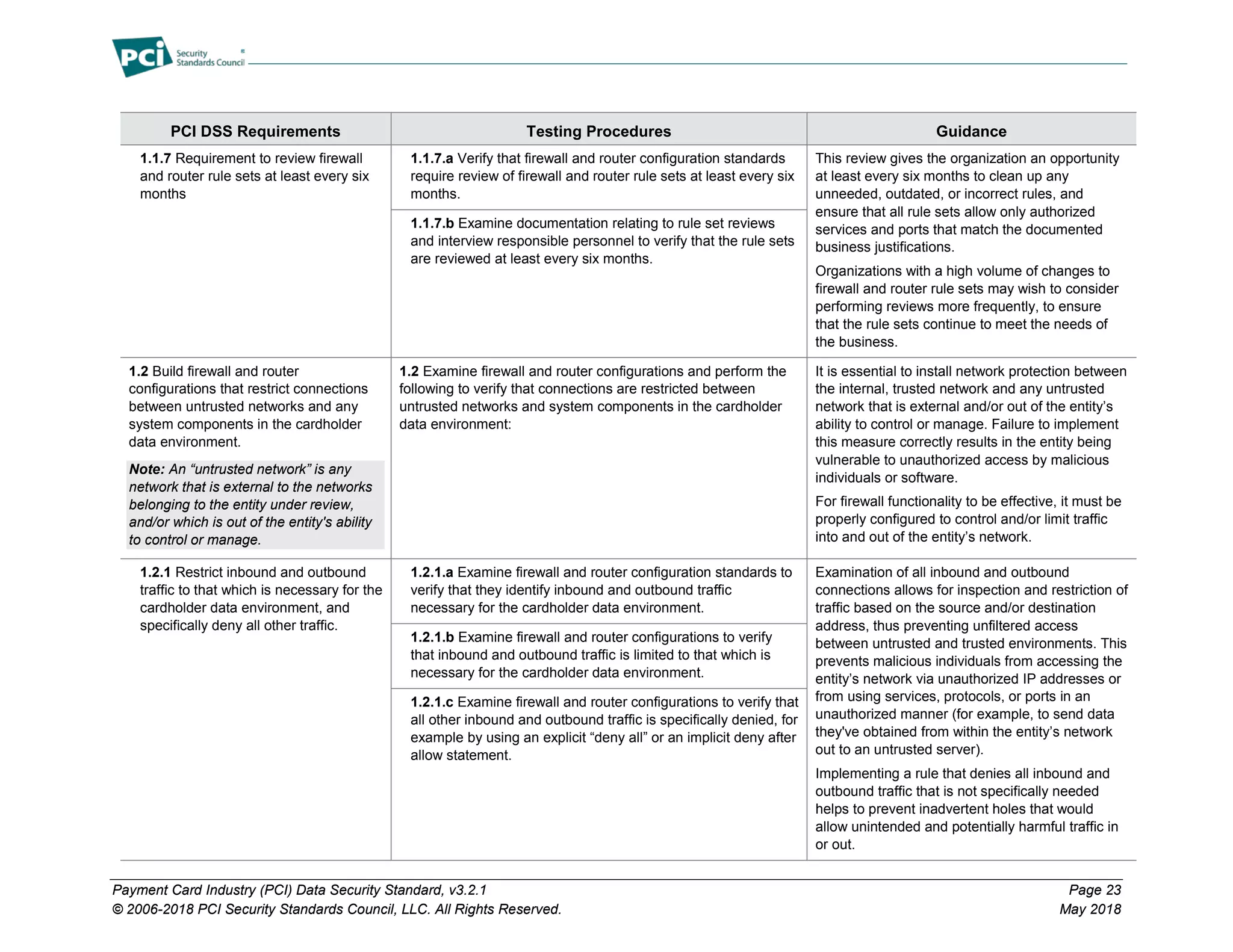 Payment Card Industry (PCI) Data Security Standard, v3.2.1 Page 23
© 2006-2018 PCI Security Standards Council, LLC. All Rights Reserved. May 2018
PCI DSS Requirements Testing Procedures Guidance
1.1.7 Requirement to review firewall
and router rule sets at least every six
months
1.1.7.a Verify that firewall and router configuration standards
require review of firewall and router rule sets at least every six
months.
This review gives the organization an opportunity
at least every six months to clean up any
unneeded, outdated, or incorrect rules, and
ensure that all rule sets allow only authorized
services and ports that match the documented
business justifications.
Organizations with a high volume of changes to
firewall and router rule sets may wish to consider
performing reviews more frequently, to ensure
that the rule sets continue to meet the needs of
the business.
1.1.7.b Examine documentation relating to rule set reviews
and interview responsible personnel to verify that the rule sets
are reviewed at least every six months.
1.2 Build firewall and router
configurations that restrict connections
between untrusted networks and any
system components in the cardholder
data environment.
Note: An “untrusted network” is any
network that is external to the networks
belonging to the entity under review,
and/or which is out of the entity's ability
to control or manage.
1.2 Examine firewall and router configurations and perform the
following to verify that connections are restricted between
untrusted networks and system components in the cardholder
data environment:
It is essential to install network protection between
the internal, trusted network and any untrusted
network that is external and/or out of the entity’s
ability to control or manage. Failure to implement
this measure correctly results in the entity being
vulnerable to unauthorized access by malicious
individuals or software.
For firewall functionality to be effective, it must be
properly configured to control and/or limit traffic
into and out of the entity’s network.
1.2.1 Restrict inbound and outbound
traffic to that which is necessary for the
cardholder data environment, and
specifically deny all other traffic.
1.2.1.a Examine firewall and router configuration standards to
verify that they identify inbound and outbound traffic
necessary for the cardholder data environment.
Examination of all inbound and outbound
connections allows for inspection and restriction of
traffic based on the source and/or destination
address, thus preventing unfiltered access
between untrusted and trusted environments. This
prevents malicious individuals from accessing the
entity’s network via unauthorized IP addresses or
from using services, protocols, or ports in an
unauthorized manner (for example, to send data
they've obtained from within the entity’s network
out to an untrusted server).
Implementing a rule that denies all inbound and
outbound traffic that is not specifically needed
helps to prevent inadvertent holes that would
allow unintended and potentially harmful traffic in
or out.
1.2.1.b Examine firewall and router configurations to verify
that inbound and outbound traffic is limited to that which is
necessary for the cardholder data environment.
1.2.1.c Examine firewall and router configurations to verify that
all other inbound and outbound traffic is specifically denied, for
example by using an explicit “deny all” or an implicit deny after
allow statement.
 