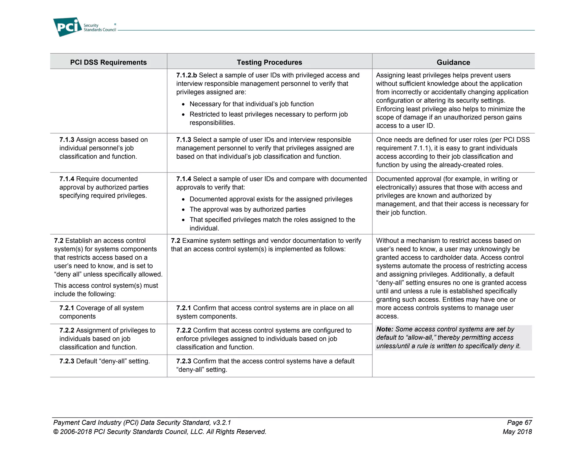 Payment Card Industry (PCI) Data Security Standard, v3.2.1 Page 67
© 2006-2018 PCI Security Standards Council, LLC. All Rights Reserved. May 2018
PCI DSS Requirements Testing Procedures Guidance
7.1.2.b Select a sample of user IDs with privileged access and
interview responsible management personnel to verify that
privileges assigned are:
• Necessary for that individual’s job function
• Restricted to least privileges necessary to perform job
responsibilities.
Assigning least privileges helps prevent users
without sufficient knowledge about the application
from incorrectly or accidentally changing application
configuration or altering its security settings.
Enforcing least privilege also helps to minimize the
scope of damage if an unauthorized person gains
access to a user ID.
7.1.3 Assign access based on
individual personnel’s job
classification and function.
7.1.3 Select a sample of user IDs and interview responsible
management personnel to verify that privileges assigned are
based on that individual’s job classification and function.
Once needs are defined for user roles (per PCI DSS
requirement 7.1.1), it is easy to grant individuals
access according to their job classification and
function by using the already-created roles.
7.1.4 Require documented
approval by authorized parties
specifying required privileges.
7.1.4 Select a sample of user IDs and compare with documented
approvals to verify that:
• Documented approval exists for the assigned privileges
• The approval was by authorized parties
• That specified privileges match the roles assigned to the
individual.
Documented approval (for example, in writing or
electronically) assures that those with access and
privileges are known and authorized by
management, and that their access is necessary for
their job function.
7.2 Establish an access control
system(s) for systems components
that restricts access based on a
user’s need to know, and is set to
“deny all” unless specifically allowed.
This access control system(s) must
include the following:
7.2 Examine system settings and vendor documentation to verify
that an access control system(s) is implemented as follows:
Without a mechanism to restrict access based on
user’s need to know, a user may unknowingly be
granted access to cardholder data. Access control
systems automate the process of restricting access
and assigning privileges. Additionally, a default
“deny-all” setting ensures no one is granted access
until and unless a rule is established specifically
granting such access. Entities may have one or
more access controls systems to manage user
access.
Note: Some access control systems are set by
default to “allow-all,” thereby permitting access
unless/until a rule is written to specifically deny it.
7.2.1 Coverage of all system
components
7.2.1 Confirm that access control systems are in place on all
system components.
7.2.2 Assignment of privileges to
individuals based on job
classification and function.
7.2.2 Confirm that access control systems are configured to
enforce privileges assigned to individuals based on job
classification and function.
7.2.3 Default “deny-all” setting. 7.2.3 Confirm that the access control systems have a default
“deny-all” setting.
 