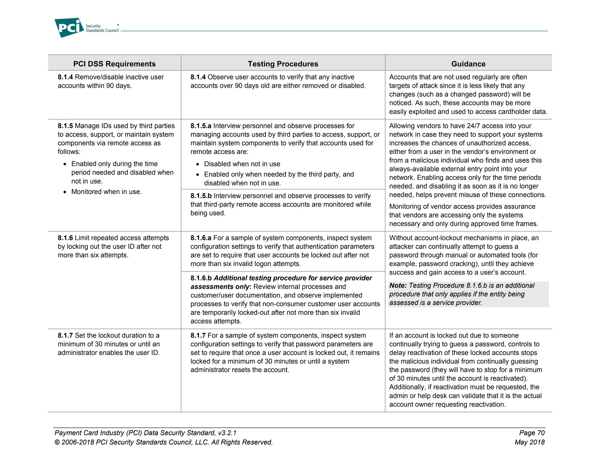 Payment Card Industry (PCI) Data Security Standard, v3.2.1 Page 70
© 2006-2018 PCI Security Standards Council, LLC. All Rights Reserved. May 2018
PCI DSS Requirements Testing Procedures Guidance
8.1.4 Remove/disable inactive user
accounts within 90 days.
8.1.4 Observe user accounts to verify that any inactive
accounts over 90 days old are either removed or disabled.
Accounts that are not used regularly are often
targets of attack since it is less likely that any
changes (such as a changed password) will be
noticed. As such, these accounts may be more
easily exploited and used to access cardholder data.
8.1.5 Manage IDs used by third parties
to access, support, or maintain system
components via remote access as
follows:
• Enabled only during the time
period needed and disabled when
not in use.
• Monitored when in use.
8.1.5.a Interview personnel and observe processes for
managing accounts used by third parties to access, support, or
maintain system components to verify that accounts used for
remote access are:
• Disabled when not in use
• Enabled only when needed by the third party, and
disabled when not in use.
Allowing vendors to have 24/7 access into your
network in case they need to support your systems
increases the chances of unauthorized access,
either from a user in the vendor’s environment or
from a malicious individual who finds and uses this
always-available external entry point into your
network. Enabling access only for the time periods
needed, and disabling it as soon as it is no longer
needed, helps prevent misuse of these connections.
Monitoring of vendor access provides assurance
that vendors are accessing only the systems
necessary and only during approved time frames.
8.1.5.b Interview personnel and observe processes to verify
that third-party remote access accounts are monitored while
being used.
8.1.6 Limit repeated access attempts
by locking out the user ID after not
more than six attempts.
8.1.6.a For a sample of system components, inspect system
configuration settings to verify that authentication parameters
are set to require that user accounts be locked out after not
more than six invalid logon attempts.
Without account-lockout mechanisms in place, an
attacker can continually attempt to guess a
password through manual or automated tools (for
example, password cracking), until they achieve
success and gain access to a user’s account.
Note: Testing Procedure 8.1.6.b is an additional
procedure that only applies if the entity being
assessed is a service provider.
8.1.6.b Additional testing procedure for service provider
assessments only: Review internal processes and
customer/user documentation, and observe implemented
processes to verify that non-consumer customer user accounts
are temporarily locked-out after not more than six invalid
access attempts.
8.1.7 Set the lockout duration to a
minimum of 30 minutes or until an
administrator enables the user ID.
8.1.7 For a sample of system components, inspect system
configuration settings to verify that password parameters are
set to require that once a user account is locked out, it remains
locked for a minimum of 30 minutes or until a system
administrator resets the account.
If an account is locked out due to someone
continually trying to guess a password, controls to
delay reactivation of these locked accounts stops
the malicious individual from continually guessing
the password (they will have to stop for a minimum
of 30 minutes until the account is reactivated).
Additionally, if reactivation must be requested, the
admin or help desk can validate that it is the actual
account owner requesting reactivation.
 