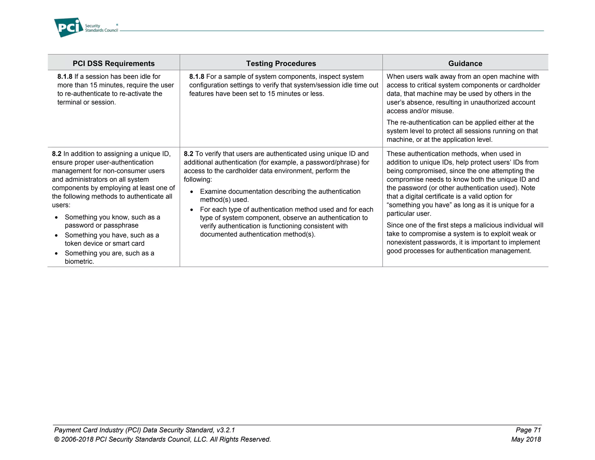 Payment Card Industry (PCI) Data Security Standard, v3.2.1 Page 71
© 2006-2018 PCI Security Standards Council, LLC. All Rights Reserved. May 2018
PCI DSS Requirements Testing Procedures Guidance
8.1.8 If a session has been idle for
more than 15 minutes, require the user
to re-authenticate to re-activate the
terminal or session.
8.1.8 For a sample of system components, inspect system
configuration settings to verify that system/session idle time out
features have been set to 15 minutes or less.
When users walk away from an open machine with
access to critical system components or cardholder
data, that machine may be used by others in the
user’s absence, resulting in unauthorized account
access and/or misuse.
The re-authentication can be applied either at the
system level to protect all sessions running on that
machine, or at the application level.
8.2 In addition to assigning a unique ID,
ensure proper user-authentication
management for non-consumer users
and administrators on all system
components by employing at least one of
the following methods to authenticate all
users:
• Something you know, such as a
password or passphrase
• Something you have, such as a
token device or smart card
• Something you are, such as a
biometric.
8.2 To verify that users are authenticated using unique ID and
additional authentication (for example, a password/phrase) for
access to the cardholder data environment, perform the
following:
• Examine documentation describing the authentication
method(s) used.
• For each type of authentication method used and for each
type of system component, observe an authentication to
verify authentication is functioning consistent with
documented authentication method(s).
These authentication methods, when used in
addition to unique IDs, help protect users’ IDs from
being compromised, since the one attempting the
compromise needs to know both the unique ID and
the password (or other authentication used). Note
that a digital certificate is a valid option for
“something you have” as long as it is unique for a
particular user.
Since one of the first steps a malicious individual will
take to compromise a system is to exploit weak or
nonexistent passwords, it is important to implement
good processes for authentication management.
 