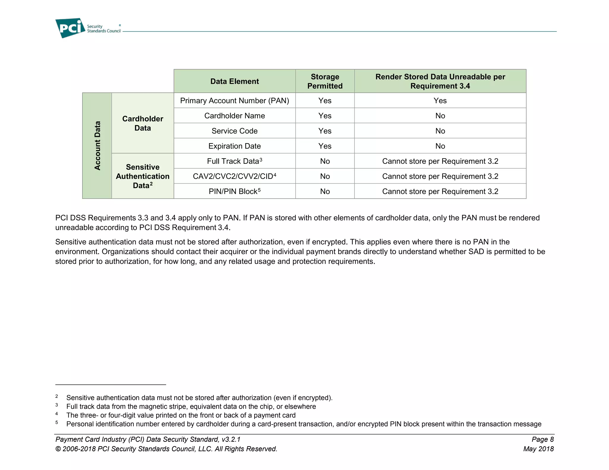 Payment Card Industry (PCI) Data Security Standard, v3.2.1 Page 8
© 2006-2018 PCI Security Standards Council, LLC. All Rights Reserved. May 2018
Data Element
Storage
Permitted
Render Stored Data Unreadable per
Requirement 3.4
Account
Data
Cardholder
Data
Primary Account Number (PAN) Yes Yes
Cardholder Name Yes No
Service Code Yes No
Expiration Date Yes No
Sensitive
Authentication
Data2
Full Track Data3 No Cannot store per Requirement 3.2
CAV2/CVC2/CVV2/CID4 No Cannot store per Requirement 3.2
PIN/PIN Block5 No Cannot store per Requirement 3.2
PCI DSS Requirements 3.3 and 3.4 apply only to PAN. If PAN is stored with other elements of cardholder data, only the PAN must be rendered
unreadable according to PCI DSS Requirement 3.4.
Sensitive authentication data must not be stored after authorization, even if encrypted. This applies even where there is no PAN in the
environment. Organizations should contact their acquirer or the individual payment brands directly to understand whether SAD is permitted to be
stored prior to authorization, for how long, and any related usage and protection requirements.
2
Sensitive authentication data must not be stored after authorization (even if encrypted).
3
Full track data from the magnetic stripe, equivalent data on the chip, or elsewhere
4
The three- or four-digit value printed on the front or back of a payment card
5
Personal identification number entered by cardholder during a card-present transaction, and/or encrypted PIN block present within the transaction message
 