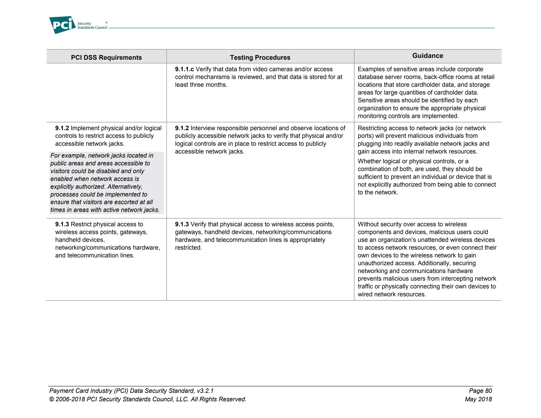 Payment Card Industry (PCI) Data Security Standard, v3.2.1 Page 80
© 2006-2018 PCI Security Standards Council, LLC. All Rights Reserved. May 2018
PCI DSS Requirements Testing Procedures Guidance
9.1.1.c Verify that data from video cameras and/or access
control mechanisms is reviewed, and that data is stored for at
least three months.
Examples of sensitive areas include corporate
database server rooms, back-office rooms at retail
locations that store cardholder data, and storage
areas for large quantities of cardholder data.
Sensitive areas should be identified by each
organization to ensure the appropriate physical
monitoring controls are implemented.
9.1.2 Implement physical and/or logical
controls to restrict access to publicly
accessible network jacks.
For example, network jacks located in
public areas and areas accessible to
visitors could be disabled and only
enabled when network access is
explicitly authorized. Alternatively,
processes could be implemented to
ensure that visitors are escorted at all
times in areas with active network jacks.
9.1.2 Interview responsible personnel and observe locations of
publicly accessible network jacks to verify that physical and/or
logical controls are in place to restrict access to publicly
accessible network jacks.
Restricting access to network jacks (or network
ports) will prevent malicious individuals from
plugging into readily available network jacks and
gain access into internal network resources.
Whether logical or physical controls, or a
combination of both, are used, they should be
sufficient to prevent an individual or device that is
not explicitly authorized from being able to connect
to the network.
9.1.3 Restrict physical access to
wireless access points, gateways,
handheld devices,
networking/communications hardware,
and telecommunication lines.
9.1.3 Verify that physical access to wireless access points,
gateways, handheld devices, networking/communications
hardware, and telecommunication lines is appropriately
restricted.
Without security over access to wireless
components and devices, malicious users could
use an organization’s unattended wireless devices
to access network resources, or even connect their
own devices to the wireless network to gain
unauthorized access. Additionally, securing
networking and communications hardware
prevents malicious users from intercepting network
traffic or physically connecting their own devices to
wired network resources.
 