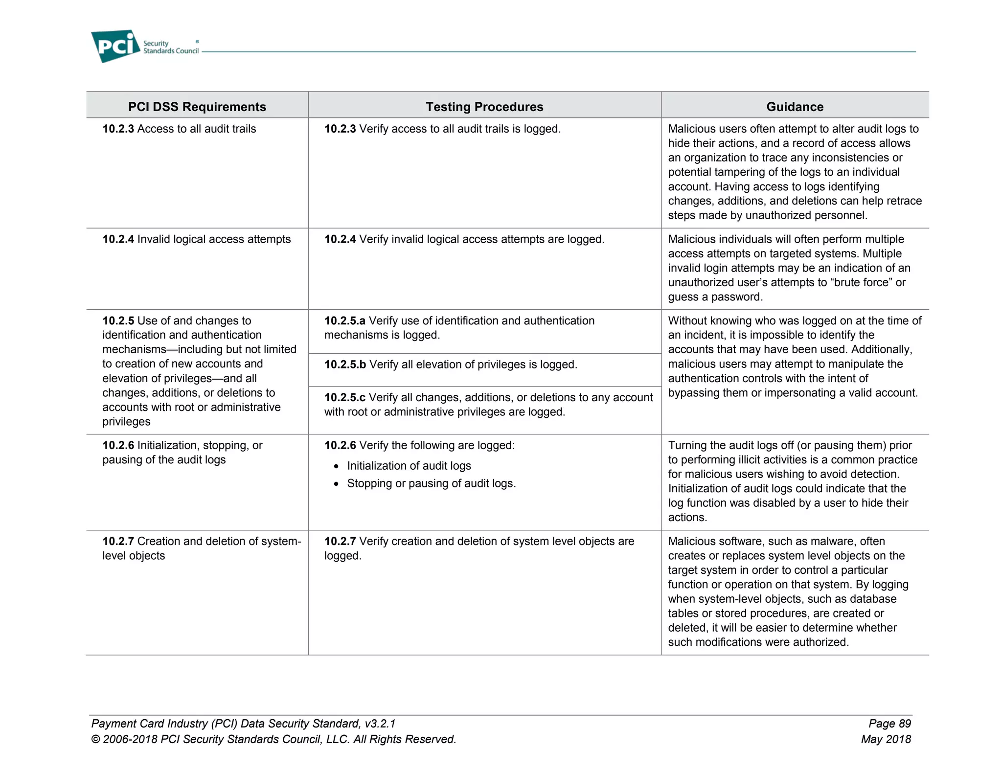 Payment Card Industry (PCI) Data Security Standard, v3.2.1 Page 89
© 2006-2018 PCI Security Standards Council, LLC. All Rights Reserved. May 2018
PCI DSS Requirements Testing Procedures Guidance
10.2.3 Access to all audit trails 10.2.3 Verify access to all audit trails is logged. Malicious users often attempt to alter audit logs to
hide their actions, and a record of access allows
an organization to trace any inconsistencies or
potential tampering of the logs to an individual
account. Having access to logs identifying
changes, additions, and deletions can help retrace
steps made by unauthorized personnel.
10.2.4 Invalid logical access attempts 10.2.4 Verify invalid logical access attempts are logged. Malicious individuals will often perform multiple
access attempts on targeted systems. Multiple
invalid login attempts may be an indication of an
unauthorized user’s attempts to “brute force” or
guess a password.
10.2.5 Use of and changes to
identification and authentication
mechanisms—including but not limited
to creation of new accounts and
elevation of privileges—and all
changes, additions, or deletions to
accounts with root or administrative
privileges
10.2.5.a Verify use of identification and authentication
mechanisms is logged.
Without knowing who was logged on at the time of
an incident, it is impossible to identify the
accounts that may have been used. Additionally,
malicious users may attempt to manipulate the
authentication controls with the intent of
bypassing them or impersonating a valid account.
10.2.5.b Verify all elevation of privileges is logged.
10.2.5.c Verify all changes, additions, or deletions to any account
with root or administrative privileges are logged.
10.2.6 Initialization, stopping, or
pausing of the audit logs
10.2.6 Verify the following are logged:
• Initialization of audit logs
• Stopping or pausing of audit logs.
Turning the audit logs off (or pausing them) prior
to performing illicit activities is a common practice
for malicious users wishing to avoid detection.
Initialization of audit logs could indicate that the
log function was disabled by a user to hide their
actions.
10.2.7 Creation and deletion of system-
level objects
10.2.7 Verify creation and deletion of system level objects are
logged.
Malicious software, such as malware, often
creates or replaces system level objects on the
target system in order to control a particular
function or operation on that system. By logging
when system-level objects, such as database
tables or stored procedures, are created or
deleted, it will be easier to determine whether
such modifications were authorized.
 