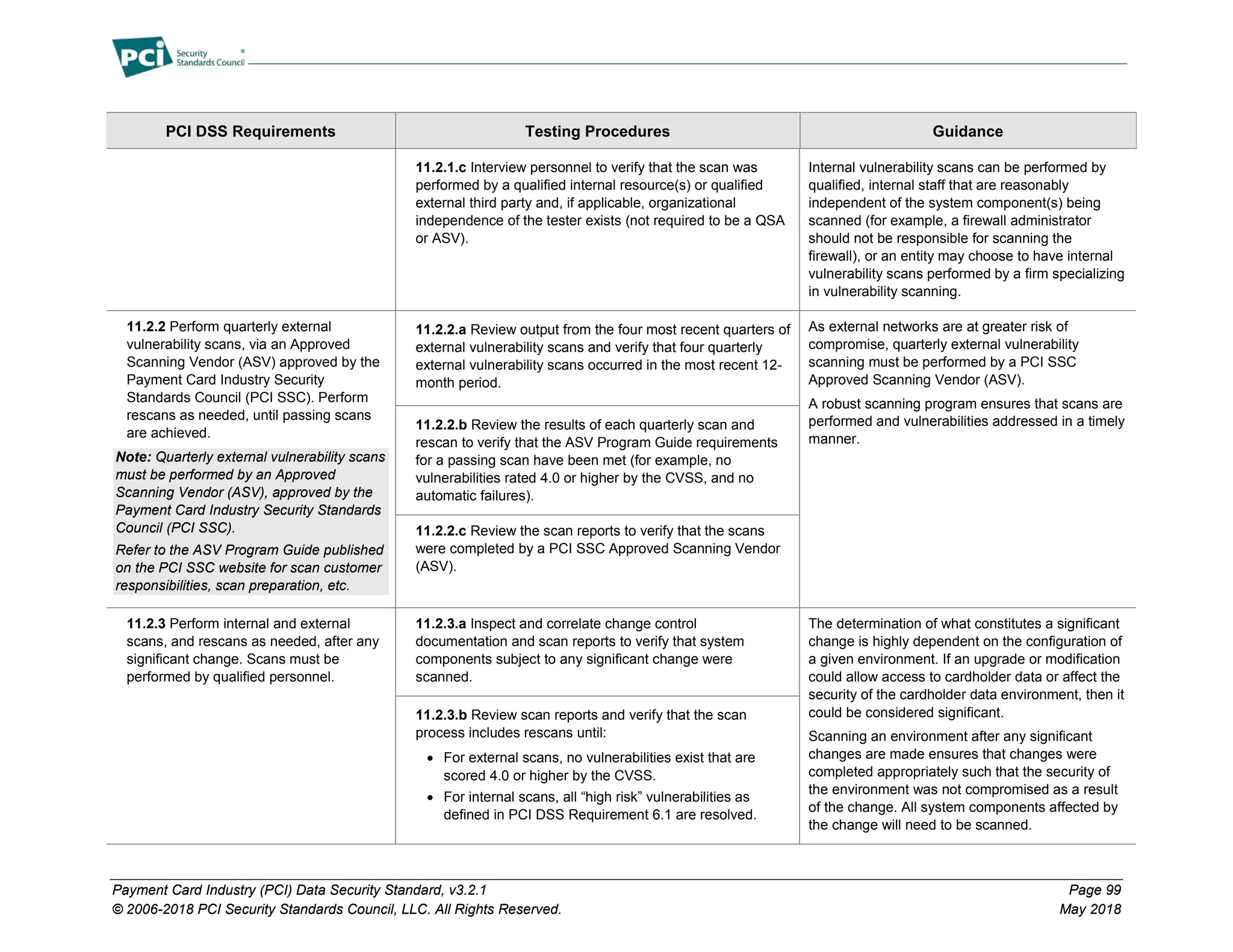 Payment Card Industry (PCI) Data Security Standard, v3.2.1 Page 99
© 2006-2018 PCI Security Standards Council, LLC. All Rights Reserved. May 2018
PCI DSS Requirements Testing Procedures Guidance
11.2.1.c Interview personnel to verify that the scan was
performed by a qualified internal resource(s) or qualified
external third party and, if applicable, organizational
independence of the tester exists (not required to be a QSA
or ASV).
Internal vulnerability scans can be performed by
qualified, internal staff that are reasonably
independent of the system component(s) being
scanned (for example, a firewall administrator
should not be responsible for scanning the
firewall), or an entity may choose to have internal
vulnerability scans performed by a firm specializing
in vulnerability scanning.
11.2.2 Perform quarterly external
vulnerability scans, via an Approved
Scanning Vendor (ASV) approved by the
Payment Card Industry Security
Standards Council (PCI SSC). Perform
rescans as needed, until passing scans
are achieved.
Note: Quarterly external vulnerability scans
must be performed by an Approved
Scanning Vendor (ASV), approved by the
Payment Card Industry Security Standards
Council (PCI SSC).
Refer to the ASV Program Guide published
on the PCI SSC website for scan customer
responsibilities, scan preparation, etc.
11.2.2.a Review output from the four most recent quarters of
external vulnerability scans and verify that four quarterly
external vulnerability scans occurred in the most recent 12-
month period.
As external networks are at greater risk of
compromise, quarterly external vulnerability
scanning must be performed by a PCI SSC
Approved Scanning Vendor (ASV).
A robust scanning program ensures that scans are
performed and vulnerabilities addressed in a timely
manner.
11.2.2.b Review the results of each quarterly scan and
rescan to verify that the ASV Program Guide requirements
for a passing scan have been met (for example, no
vulnerabilities rated 4.0 or higher by the CVSS, and no
automatic failures).
11.2.2.c Review the scan reports to verify that the scans
were completed by a PCI SSC Approved Scanning Vendor
(ASV).
11.2.3 Perform internal and external
scans, and rescans as needed, after any
significant change. Scans must be
performed by qualified personnel.
11.2.3.a Inspect and correlate change control
documentation and scan reports to verify that system
components subject to any significant change were
scanned.
The determination of what constitutes a significant
change is highly dependent on the configuration of
a given environment. If an upgrade or modification
could allow access to cardholder data or affect the
security of the cardholder data environment, then it
could be considered significant.
Scanning an environment after any significant
changes are made ensures that changes were
completed appropriately such that the security of
the environment was not compromised as a result
of the change. All system components affected by
the change will need to be scanned.
11.2.3.b Review scan reports and verify that the scan
process includes rescans until:
• For external scans, no vulnerabilities exist that are
scored 4.0 or higher by the CVSS.
• For internal scans, all “high risk” vulnerabilities as
defined in PCI DSS Requirement 6.1 are resolved.
 