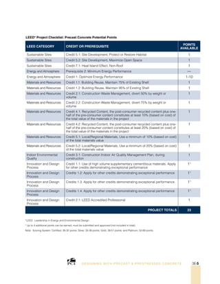 DESI GNING WIT H PRECAST  PREST RESSED CONCRET E 3E-5
LEED CATEGORY CREDIT OR PREREQUISITE
POINTS
AVAILABLE
Sustainable Sites Credit 5.1: Site Development, Protect or Restore Habitat 1
Sustainable Sites Credit 5.2: Site Development, Maximize Open Space 1
Sustainable Sites Credit 7.1: Heat Island Effect, Non-Roof 1
Energy and Atmosphere Prerequisite 2: Minimum Energy Performance —
Energy and Atmosphere Credit 1: Optimize Energy Performance 1-10
Materials and Resources Credit 1.1: Building Reuse, Maintain 75% of Existing Shell 1
Materials and Resources Credit 1.2: Building Reuse, Maintain 95% of Existing Shell 1
Materials and Resources Credit 2.1: Construction Waste Management, divert 50% by weight or
volume
1
Materials and Resources Credit 2.2: Construction Waste Management, divert 75% by weight or
volume
1
Materials and Resources Credit 4.1: Recycled Content, the post-consumer recycled content plus one-
half of the pre-consumer content constitutes at least 10% (based on cost) of
the total value of the materials in the project
1
Materials and Resources Credit 4.2: Recycled Content, the post-consumer recycled content plus one-
half of the pre-consumer content constitutes at least 20% (based on cost) of
the total value of the materials in the project
1
Materials and Resources Credit 5.1: Local/Regional Materials, Use a minimum of 10% (based on cost)
of the total materials value
1
Materials and Resources Credit 5.2: Local/Regional Materials, Use a minimum of 20% (based on cost)
of the total materials value
1
Indoor Environmental
Quality
Credit 3.1: Construction Indoor Air Quality Management Plan, during
construction
1
Innovation and Design
Process
Credit 1.1: Use of high volume supplementary cementitious materials. Apply
for other credits demonstrating exceptional performance
1†
Innovation and Design
Process
Credits 1.2: Apply for other credits demonstrating exceptional performance 1†
Innovation and Design
Process
Credits 1.3: Apply for other credits demonstrating exceptional performance 1†
Innovation and Design
Process
Credits 1.4: Apply for other credits demonstrating exceptional performance 1†
Innovation and Design
Process
Credit 2.1: LEED Accredited Professional 1
PROJECT TOTALS 23
LEED* Project Checklist: Precast Concrete Potential Points
*LEED: Leadership in Energy and Environmental Design.
†
Up to 4 additional points can be earned, must be submitted and approved (not included in total).
Note: Scoring System: Certified, 26-32 points; Silver, 33-38 points; Gold, 39-51 points; and Platinum, 52-69 points.
 