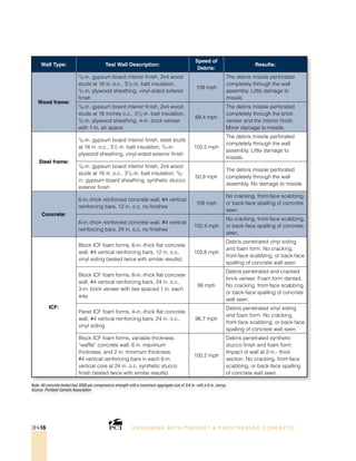 DESI GNING WIT H PRECAST  PREST RESSED CONCRET E3H-16
Wall Type: Test Wall Description:
Speed of
Debris:
Results:
Wood frame:
5
/8-in. gypsum board interior finish, 2x4 wood
studs at 16 in. o.c., 31
/2-in. batt insulation,
3
/4-in. plywood sheathing, vinyl-sided exterior
finish
109 mph
The debris missile perforated
completely through the wall
assembly. Little damage to
missile.
5
/8-in. gypsum board interior finish, 2x4 wood
studs at 16 inches o.c., 31
/2-in. batt insulation,
3
/4-in. plywood sheathing, 4-in. brick veneer
with 1-in. air space
69.4 mph
The debris missile perforated
completely through the brick
veneer and the interior finish.
Minor damage to missile.
Steel frame:
5
/8-in. gypsum board interior finish, steel studs
at 16 in. o.c., 31
/2 in. batt insulation, 3
/4-in.
plywood sheathing, vinyl-sided exterior finish
103.5 mph
The debris missile perforated
completely through the wall
assembly. Little damage to
missile.
5
/8-in. gypsum board interior finish, 2x4 wood
studs at 16 in. o.c., 31
/2-in. batt insulation, 5
/8-
in. gypsum board sheathing, synthetic stucco
exterior finish
50.9 mph
The debris missile perforated
completely through the wall
assembly. No damage to missile.
Concrete:
6-in.-thick reinforced concrete wall, #4 vertical
reinforcing bars, 12 in. o.c, no finishes
109 mph
No cracking, front-face scabbing,
or back-face spalling of concrete
seen.
6-in.-thick reinforced concrete wall, #4 vertical
reinforcing bars, 24 in. o.c, no finishes
102.4 mph
No cracking, front-face scabbing,
or back-face spalling of concrete
seen.
ICF:
Block ICF foam forms, 6-in.-thick flat concrete
wall, #4 vertical reinforcing bars, 12 in. o.c.,
vinyl siding (tested twice with similar results)
103.8 mph
Debris penetrated vinyl siding
and foam form. No cracking,
front-face scabbing, or back-face
spalling of concrete wall seen.
Block ICF foam forms, 6-in.-thick flat concrete
wall, #4 vertical reinforcing bars, 24 in. o.c.,
3-in. brick veneer with ties spaced 1 in. each
way
99 mph
Debris penetrated and cracked
brick veneer. Foam form dented.
No cracking, front-face scabbing,
or back-face spalling of concrete
wall seen.
Panel ICF foam forms, 4-in.-thick flat concrete
wall, #4 vertical reinforcing bars, 24 in. o.c.,
vinyl siding
96.7 mph
Debris penetrated vinyl siding
and foam form. No cracking,
front-face scabbing, or back-face
spalling of concrete wall seen.
Block ICF foam forms, variable thickness
“waffle” concrete wall, 6 in. maximum
thickness, and 2 in. minimum thickness,
#4 vertical reinforcing bars in each 6-in.
vertical core at 24 in. o.c, synthetic stucco
finish (tested twice with similar results)
100.2 mph
Debris penetrated synthetic
stucco finish and foam form.
Impact of wall at 2-in.- thick
section. No cracking, front-face
scabbing, or back-face spalling
of concrete wall seen.
Note: All concrete tested had 3000-psi compressive strength with a maximum aggregate size of 3/4 in. with a 6-in. slump.
Source: Portland Cement Association
 