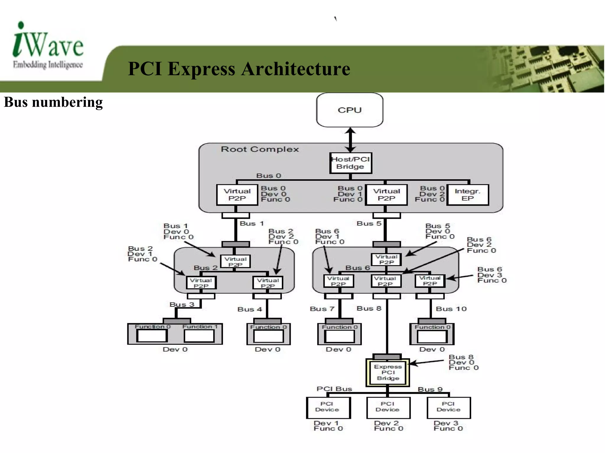 PCI Express Architecture
Bus numbering
 